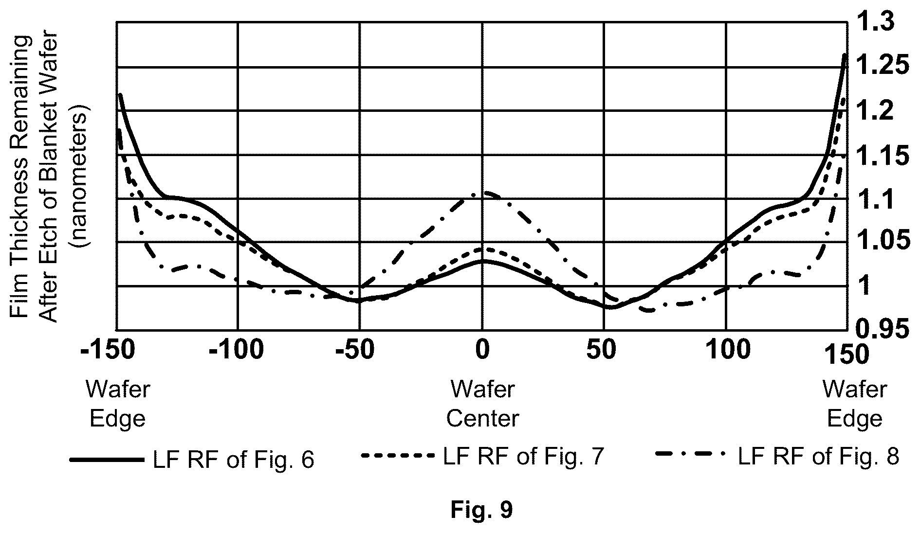 Patent US12308211 Figure 9 – Systems and methods for use of low frequency harmonics in bias radiofrequency supply to control uniformity of plasma process results across substrate