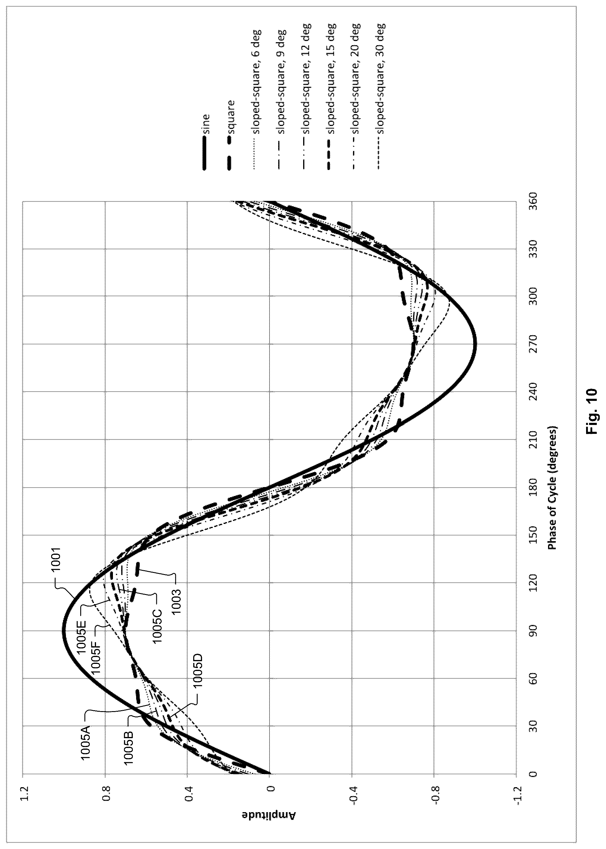 Patent US12308211 Figure 10 – Systems and methods for use of low frequency harmonics in bias radiofrequency supply to control uniformity of plasma process results across substrate