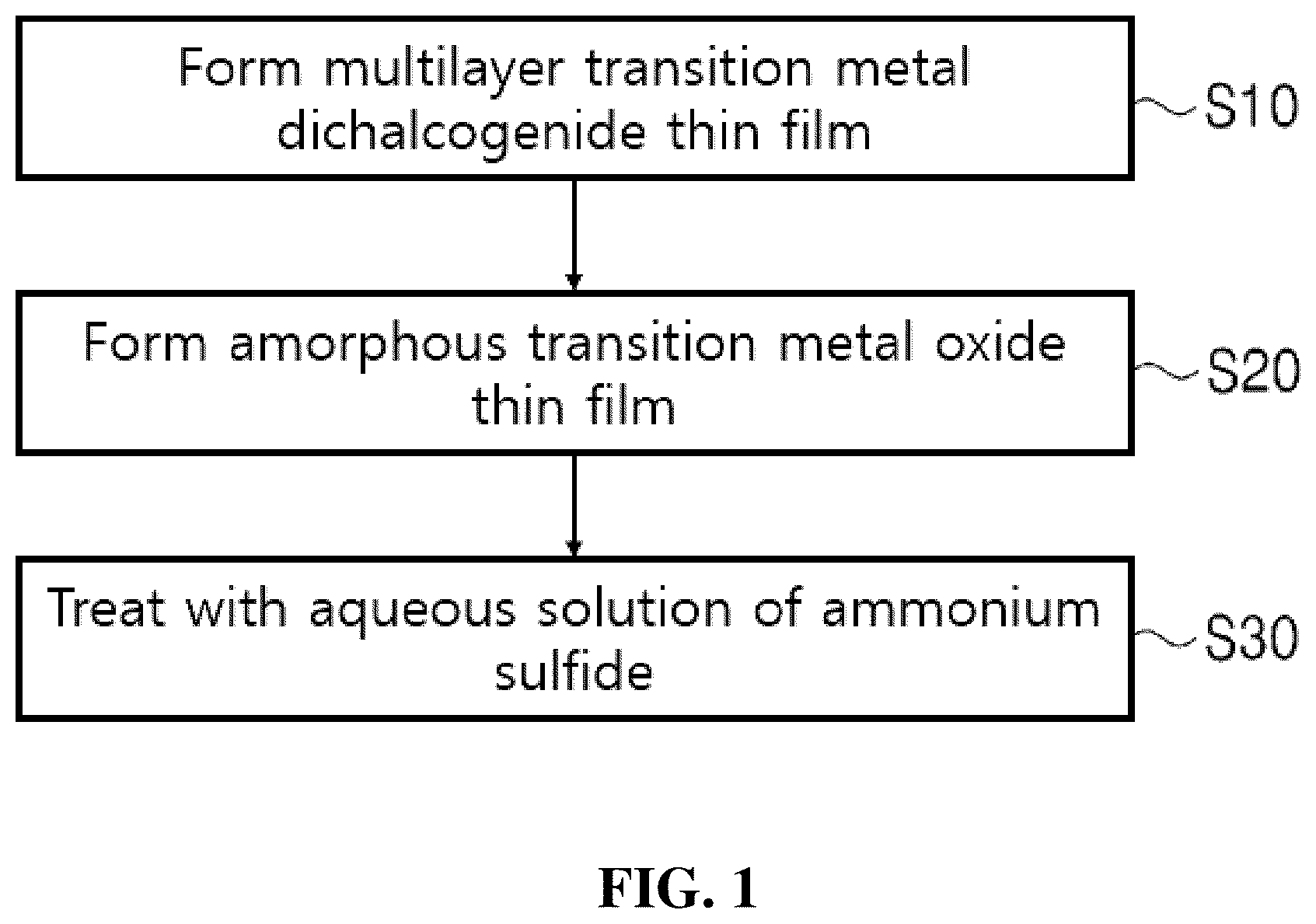 Patent US12308231 Figure 1 – Method for controlling surface characteristics and thickness of multilayer transition metal dichalcogenide thin film