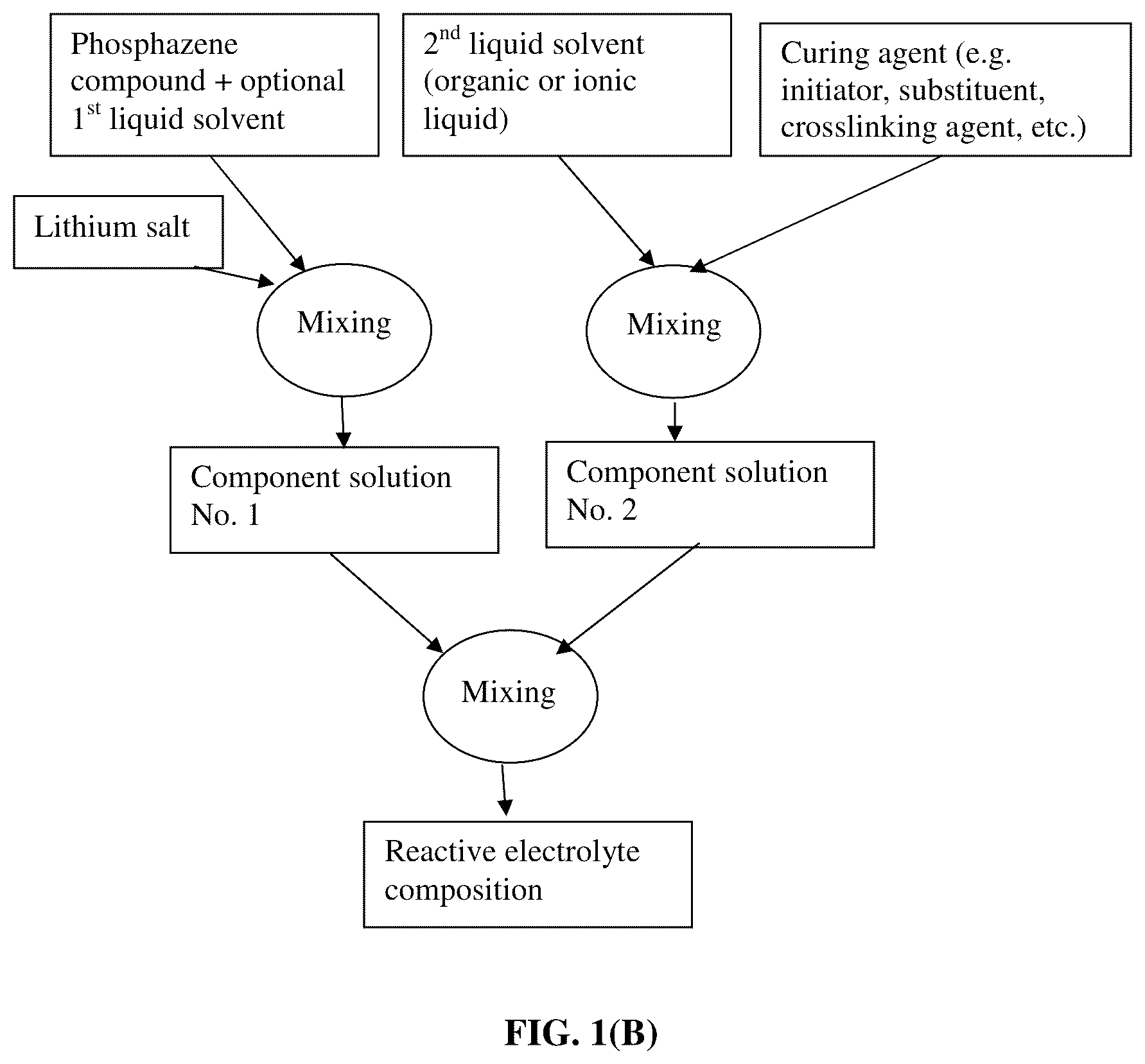 Patent US12308387 Figure 2 – Phosphazene compound-based electrolyte compositions, quasi-solid and solid-state electrolytes, and lithium batteries