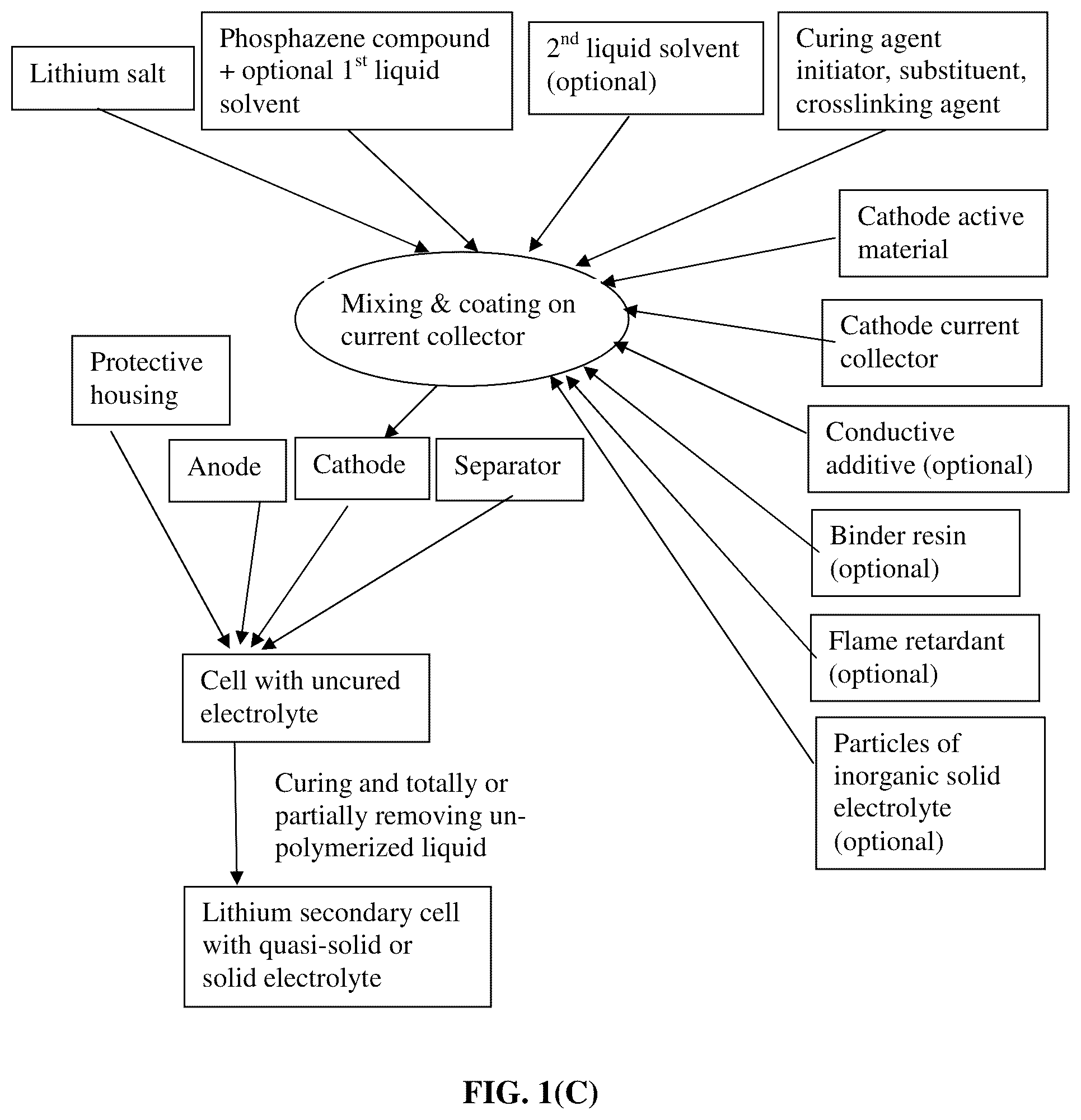 Patent US12308387 Figure 3 – Phosphazene compound-based electrolyte compositions, quasi-solid and solid-state electrolytes, and lithium batteries