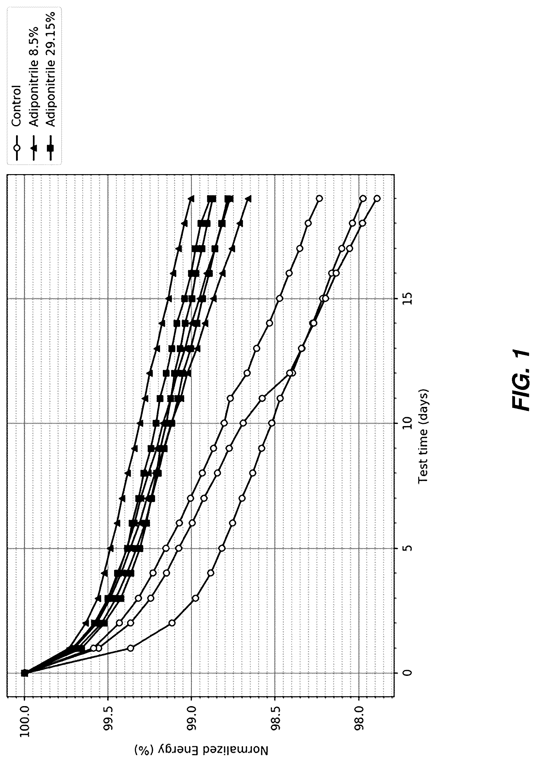 Patent US12308389 Figure 1 – Electrochemical cell with TMCCC electrodes in an acetonitrile solvent including a dinitrile additive