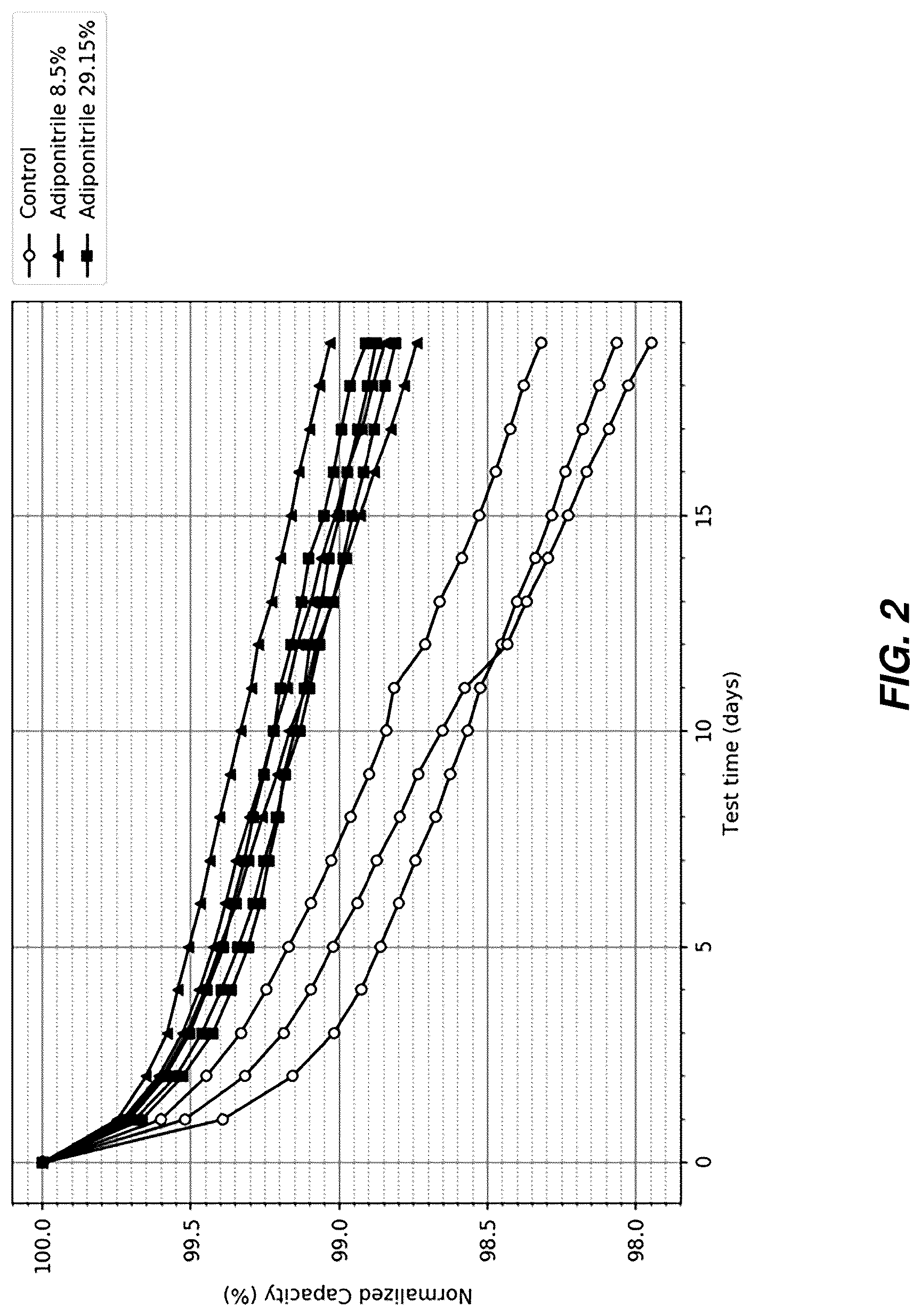 Patent US12308389 Figure 2 – Electrochemical cell with TMCCC electrodes in an acetonitrile solvent including a dinitrile additive