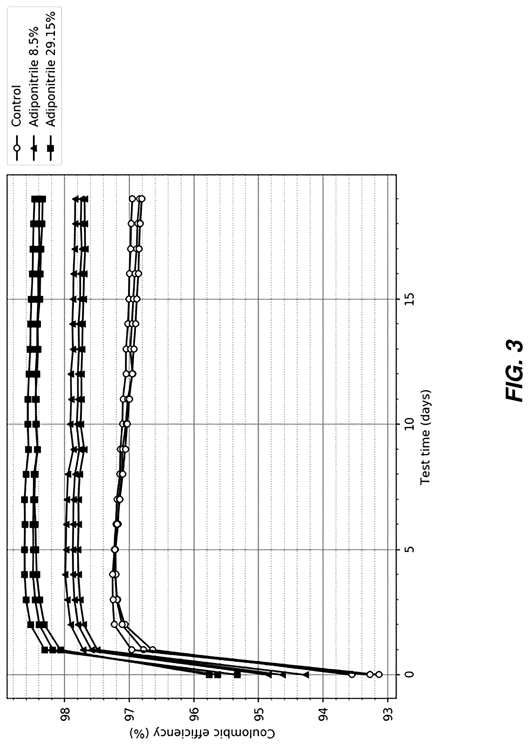Patent US12308389 Figure 3 – Electrochemical cell with TMCCC electrodes in an acetonitrile solvent including a dinitrile additive