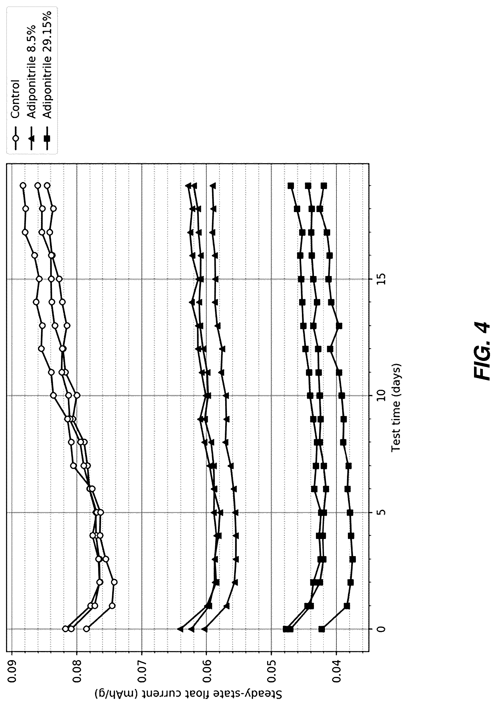 Patent US12308389 Figure 4 – Electrochemical cell with TMCCC electrodes in an acetonitrile solvent including a dinitrile additive