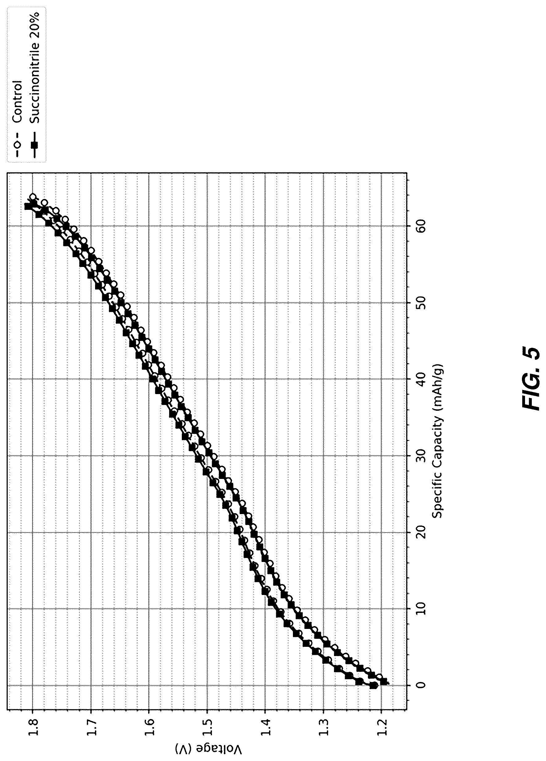 Patent US12308389 Figure 5 – Electrochemical cell with TMCCC electrodes in an acetonitrile solvent including a dinitrile additive