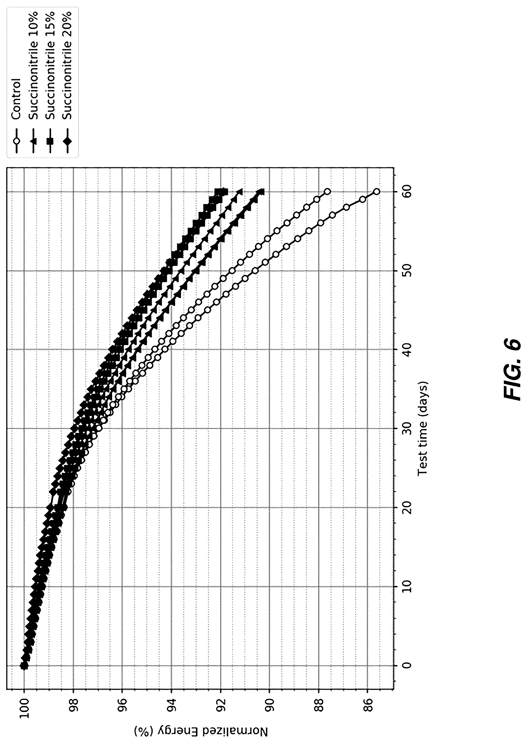 Patent US12308389 Figure 6 – Electrochemical cell with TMCCC electrodes in an acetonitrile solvent including a dinitrile additive