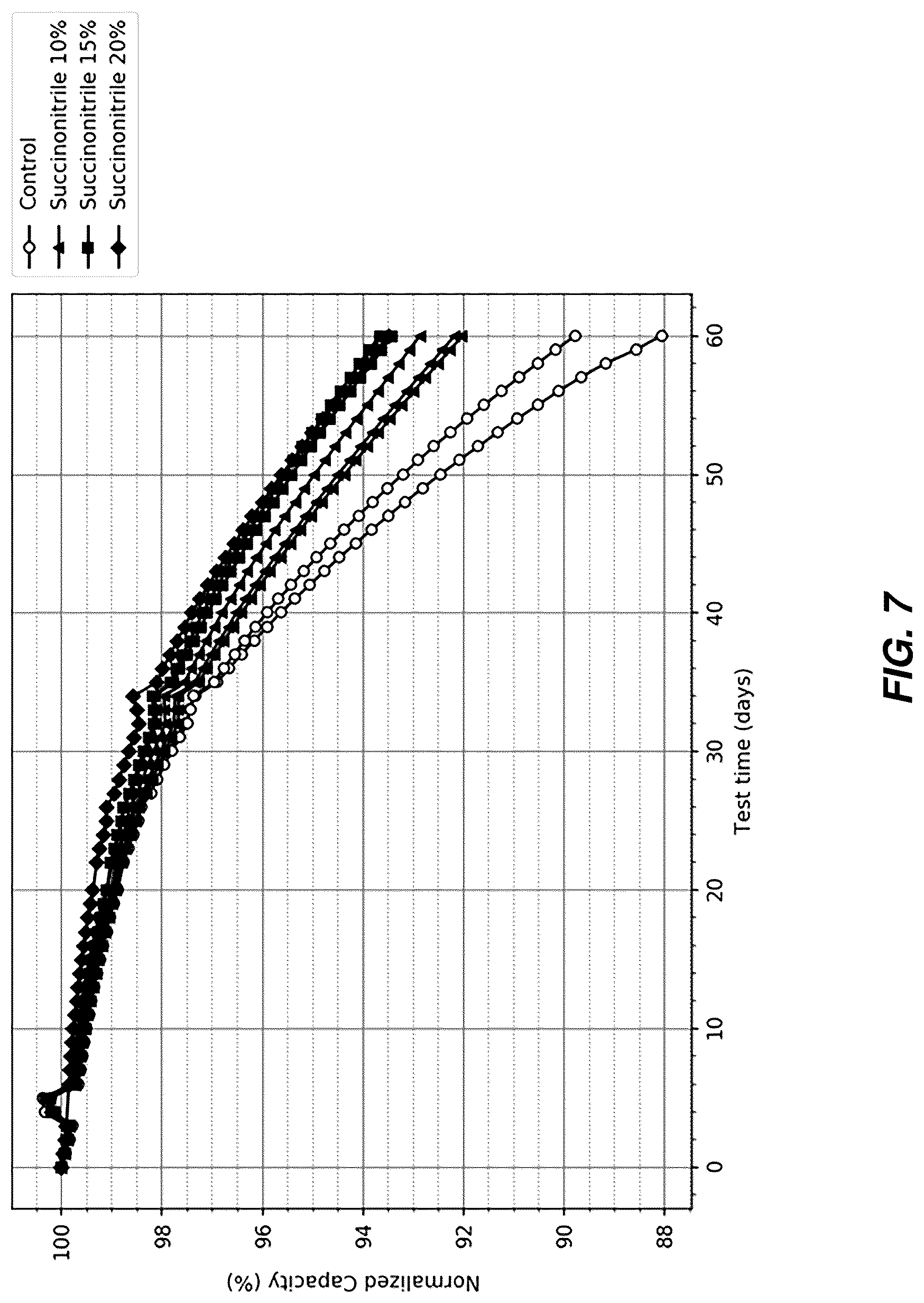 Patent US12308389 Figure 7 – Electrochemical cell with TMCCC electrodes in an acetonitrile solvent including a dinitrile additive