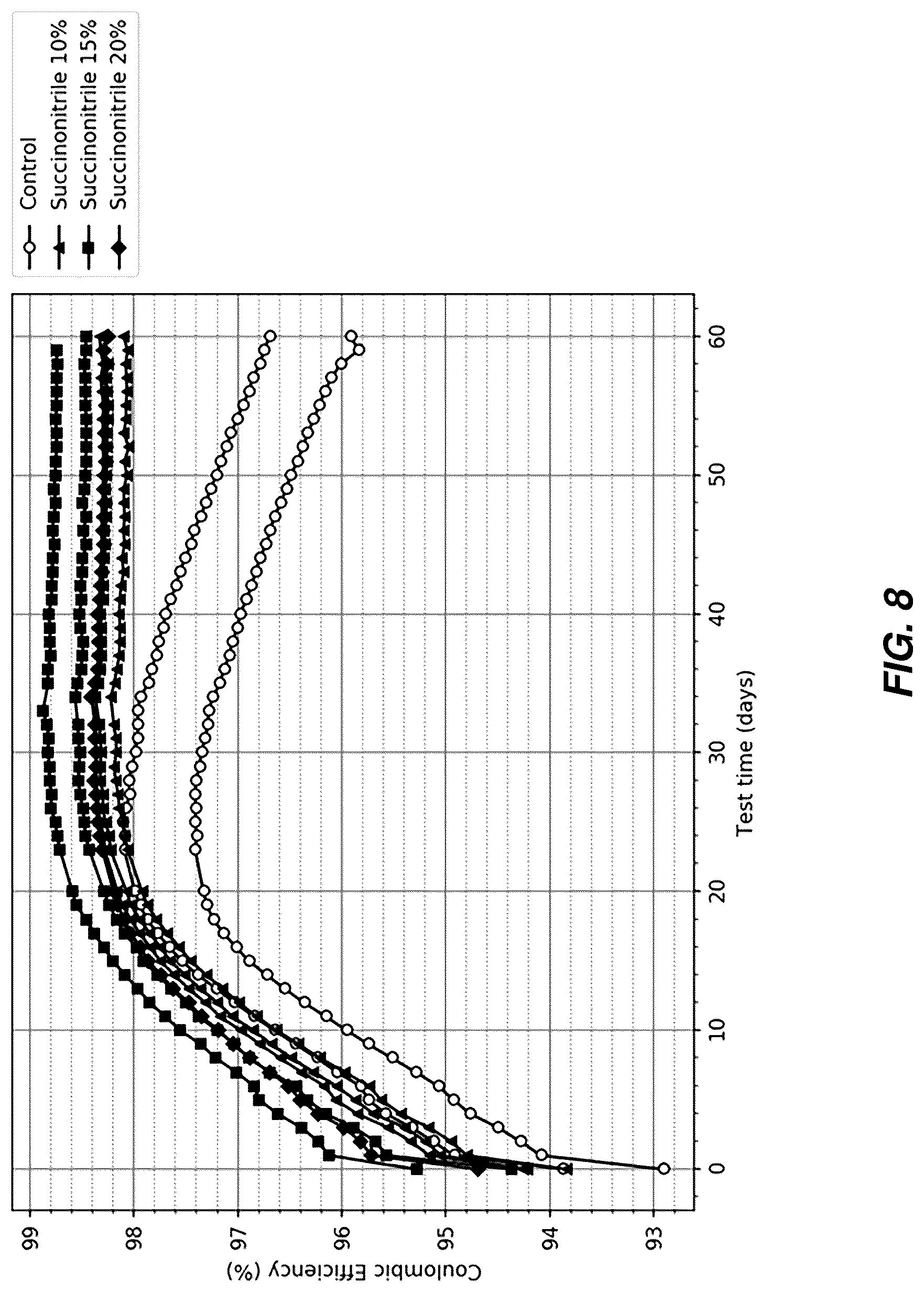 Patent US12308389 Figure 8 – Electrochemical cell with TMCCC electrodes in an acetonitrile solvent including a dinitrile additive