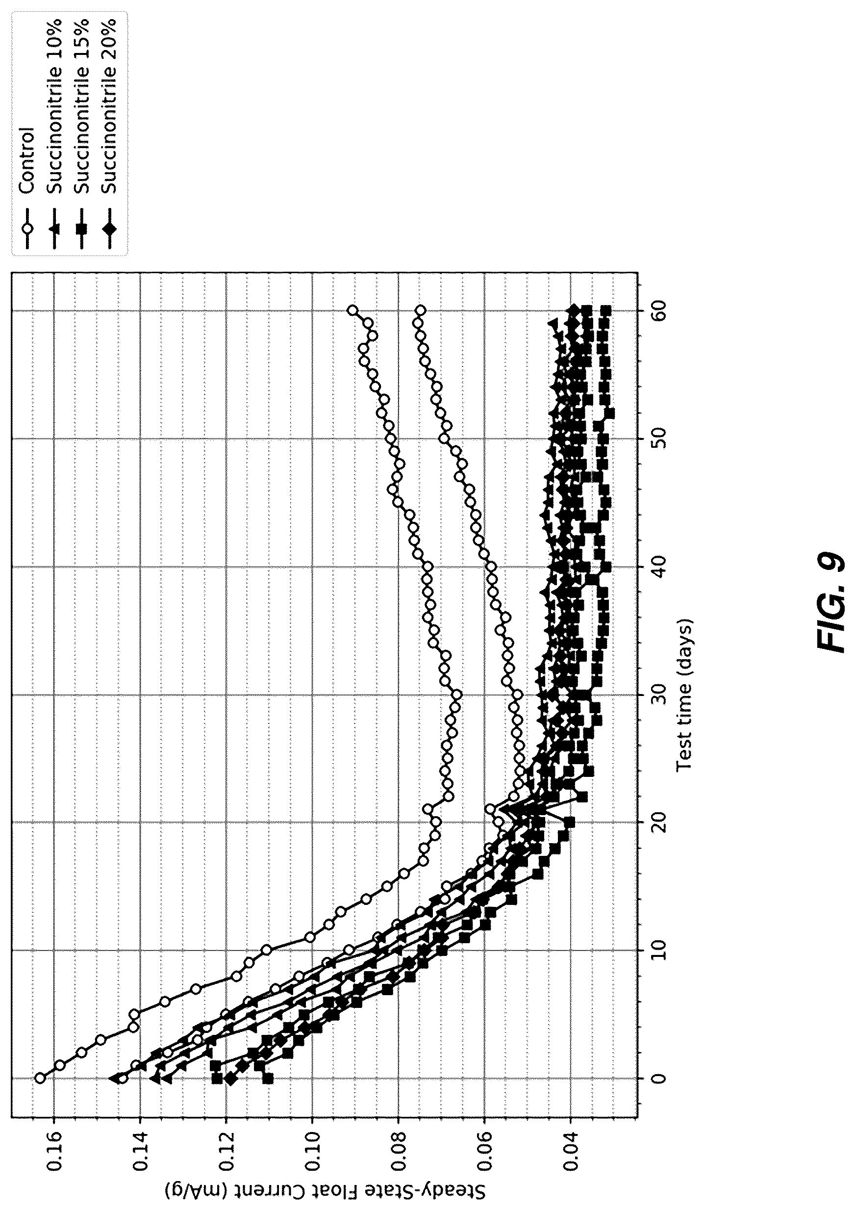 Patent US12308389 Figure 9 – Electrochemical cell with TMCCC electrodes in an acetonitrile solvent including a dinitrile additive
