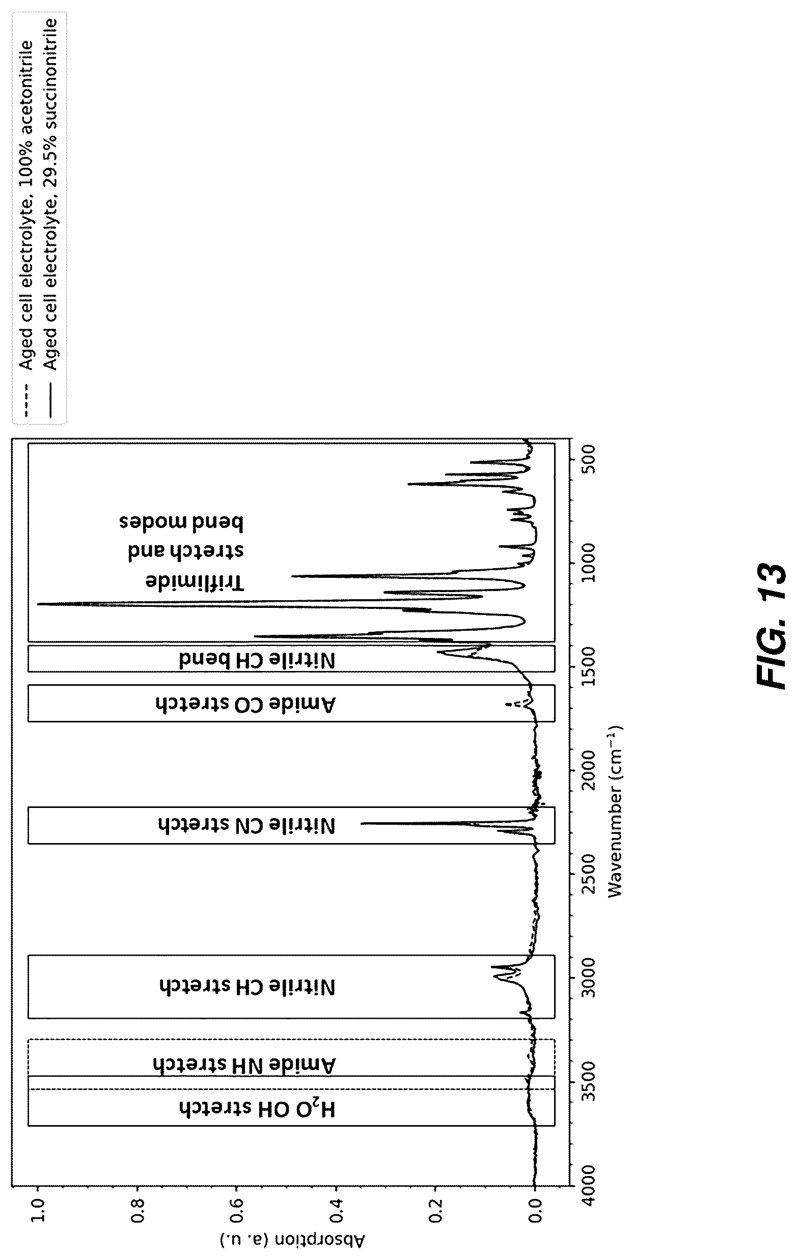 Patent US12308389 Figure 13 – Electrochemical cell with TMCCC electrodes in an acetonitrile solvent including a dinitrile additive