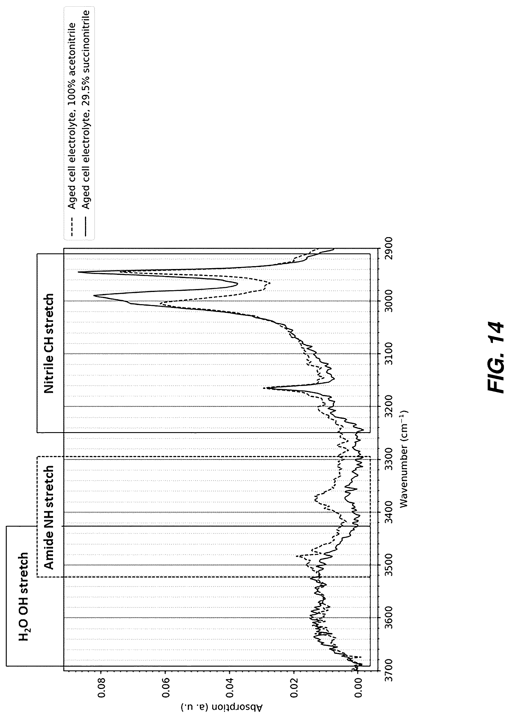 Patent US12308389 Figure 14 – Electrochemical cell with TMCCC electrodes in an acetonitrile solvent including a dinitrile additive