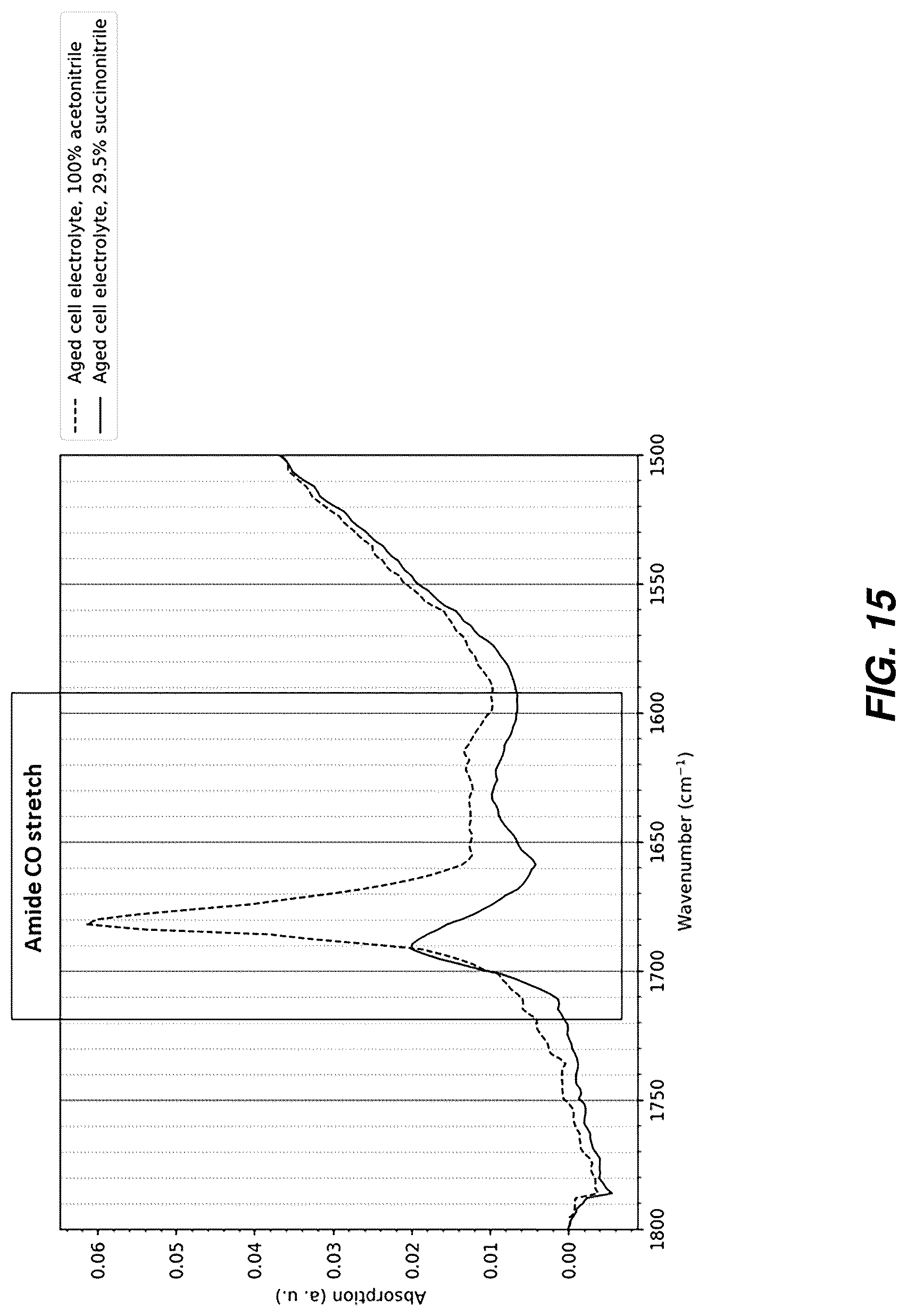 Patent US12308389 Figure 15 – Electrochemical cell with TMCCC electrodes in an acetonitrile solvent including a dinitrile additive