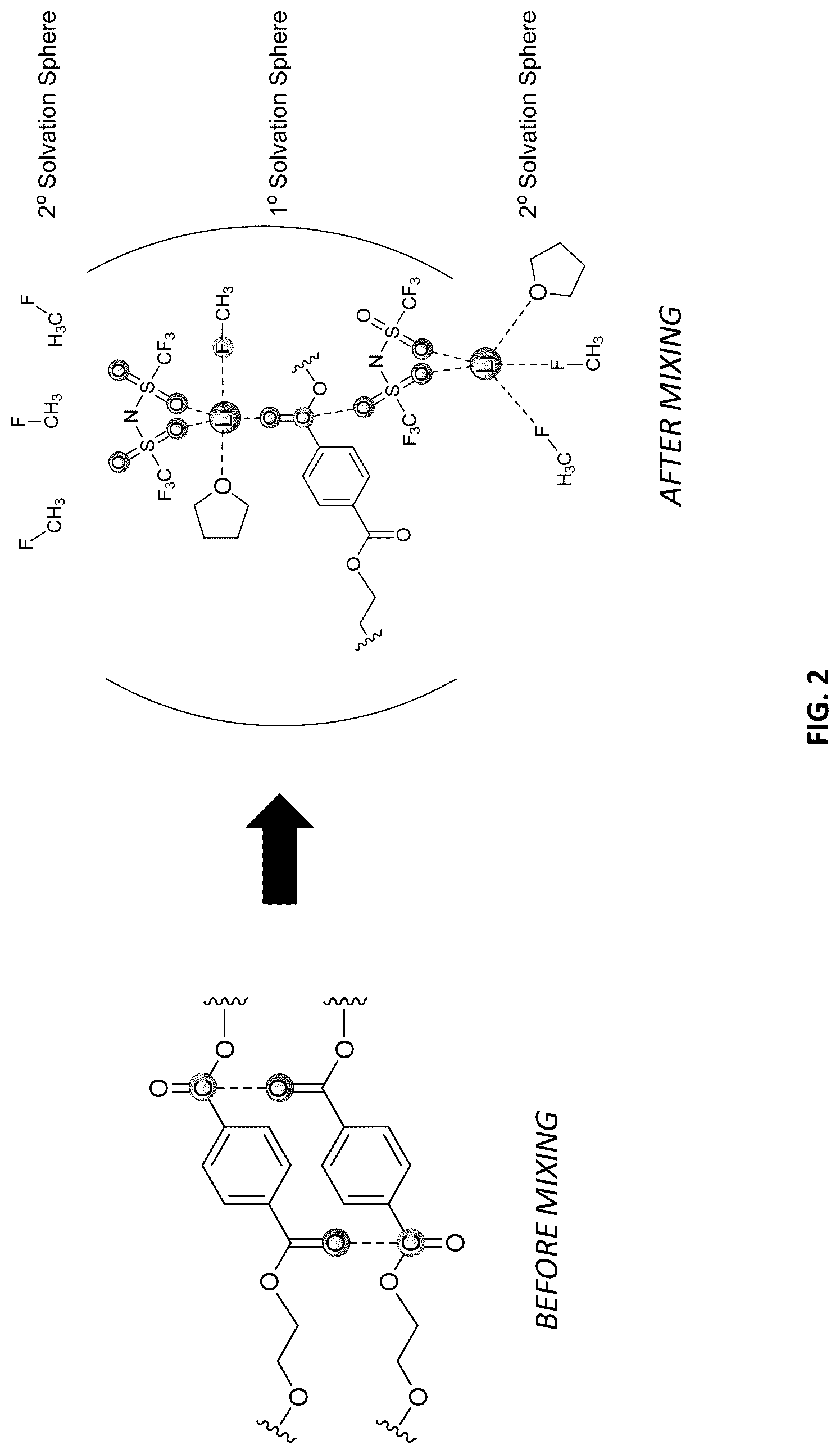 Patent US12308399 Figure 2 – Electrolyte chemical formulations incorporating polymers