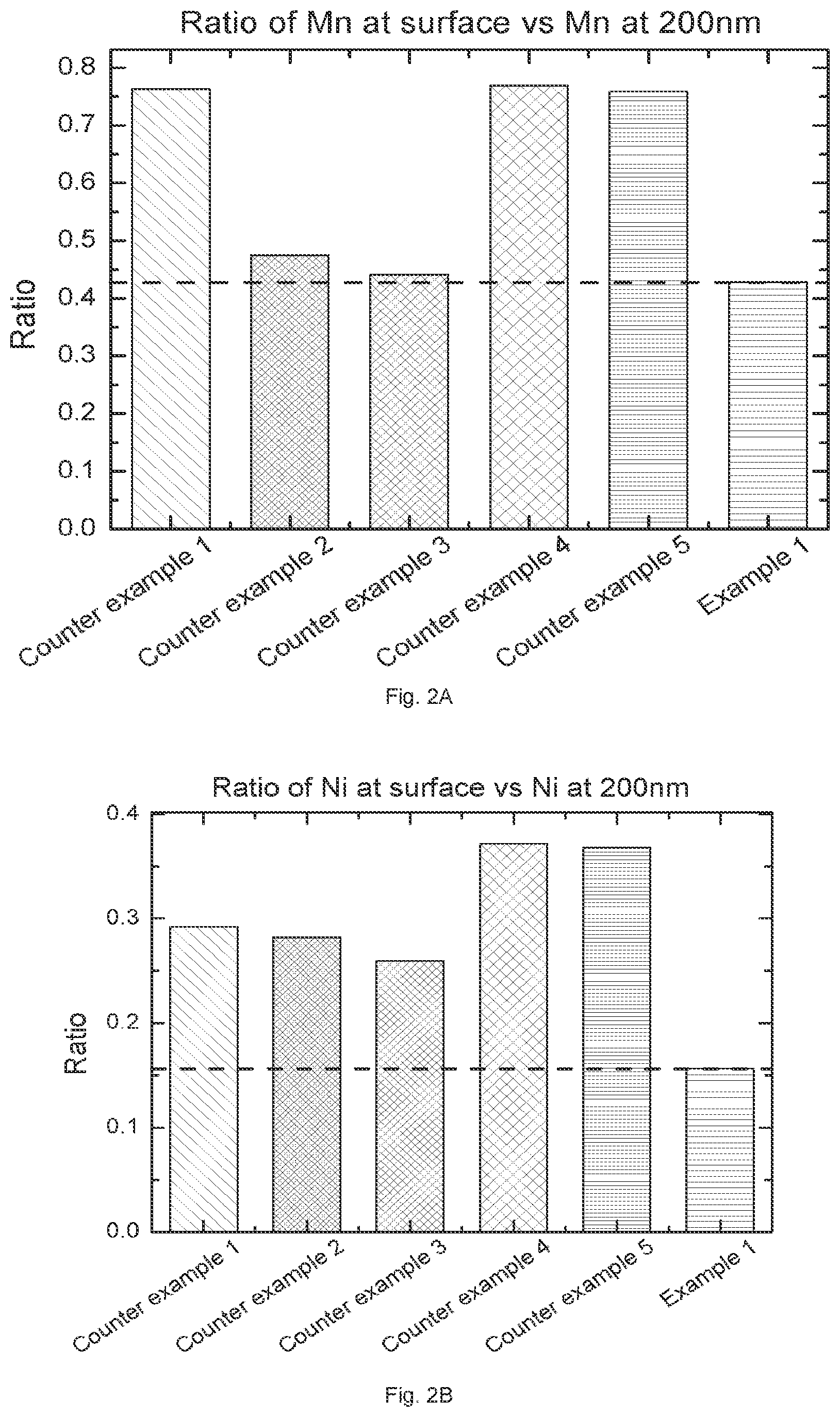 Patent US12308422 Figure 2 – Lithium nickel-manganese-cobalt oxide cathode powders for high voltage lithium-ion batteries