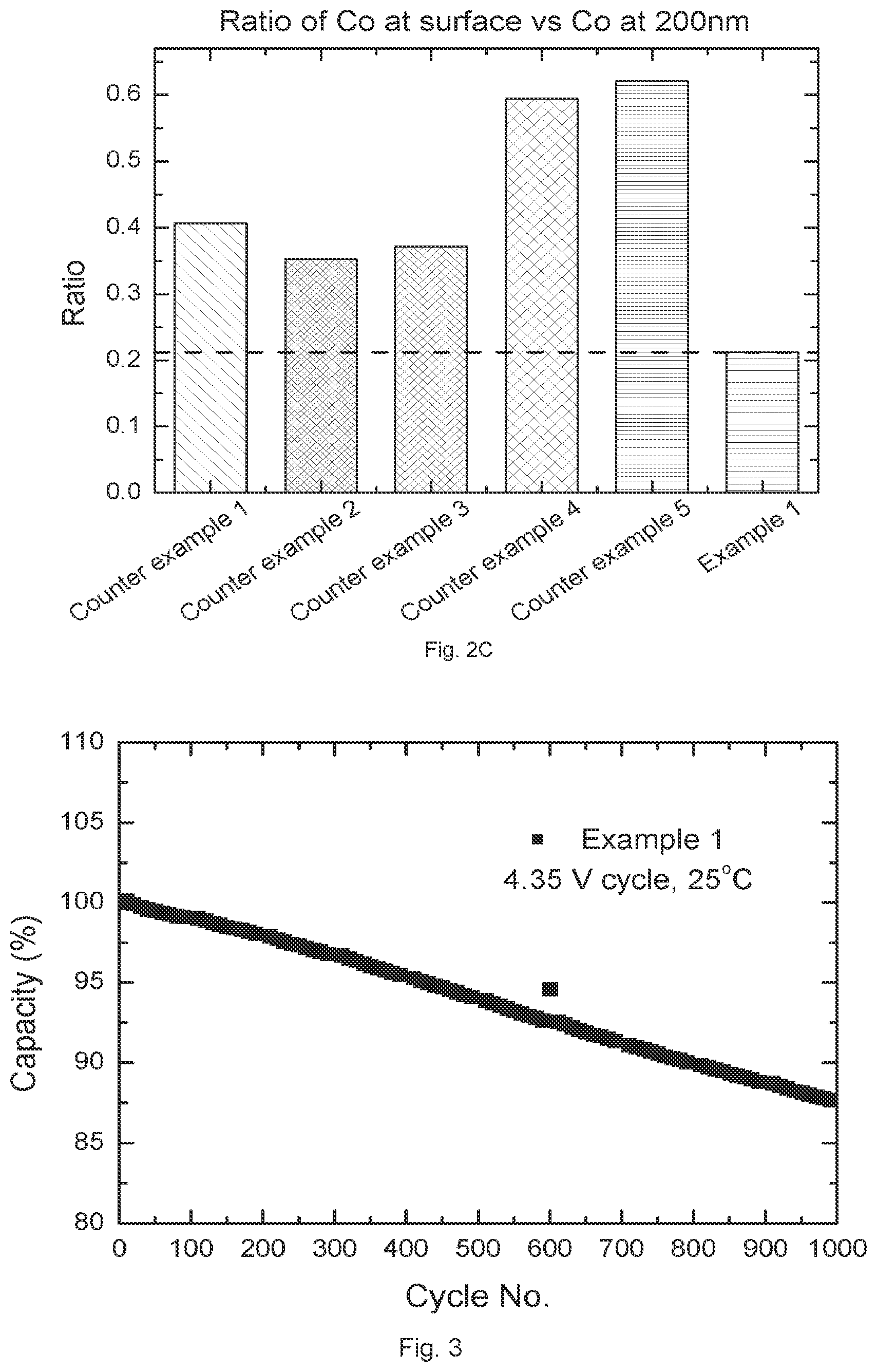Patent US12308422 Figure 3 – Lithium nickel-manganese-cobalt oxide cathode powders for high voltage lithium-ion batteries