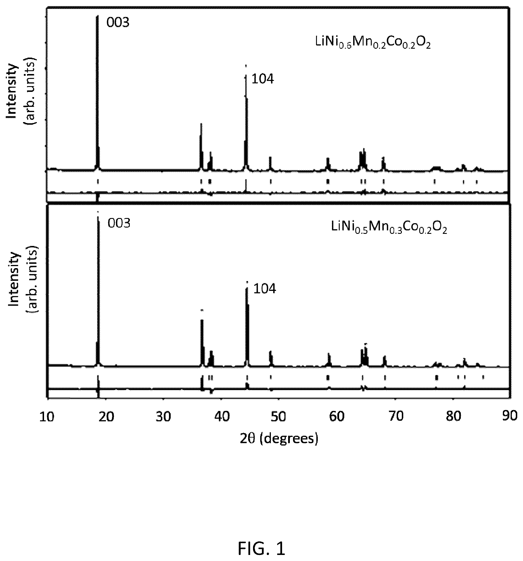Patent US12308426 Figure 1 – Methods for the production of cathode materials for lithium ion batteries