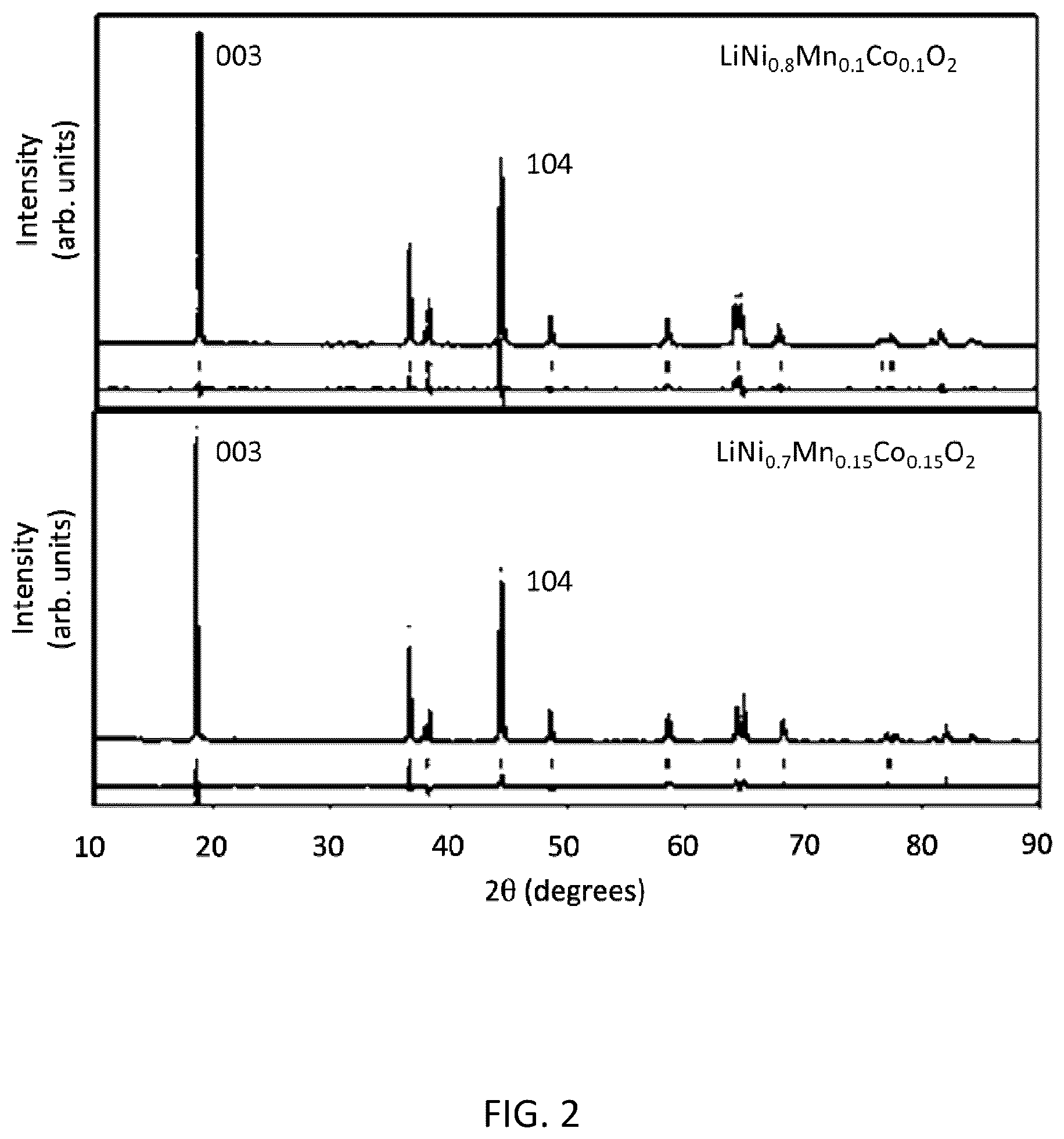 Patent US12308426 Figure 2 – Methods for the production of cathode materials for lithium ion batteries