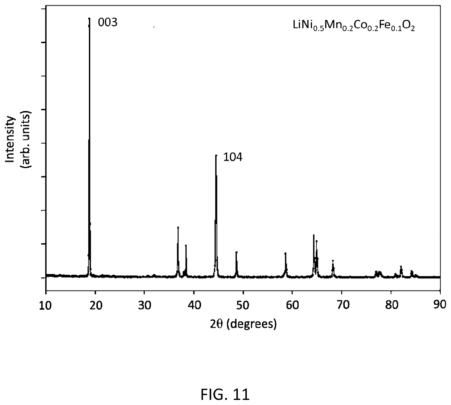Patent US12308426 Figure 11 – Methods for the production of cathode materials for lithium ion batteries