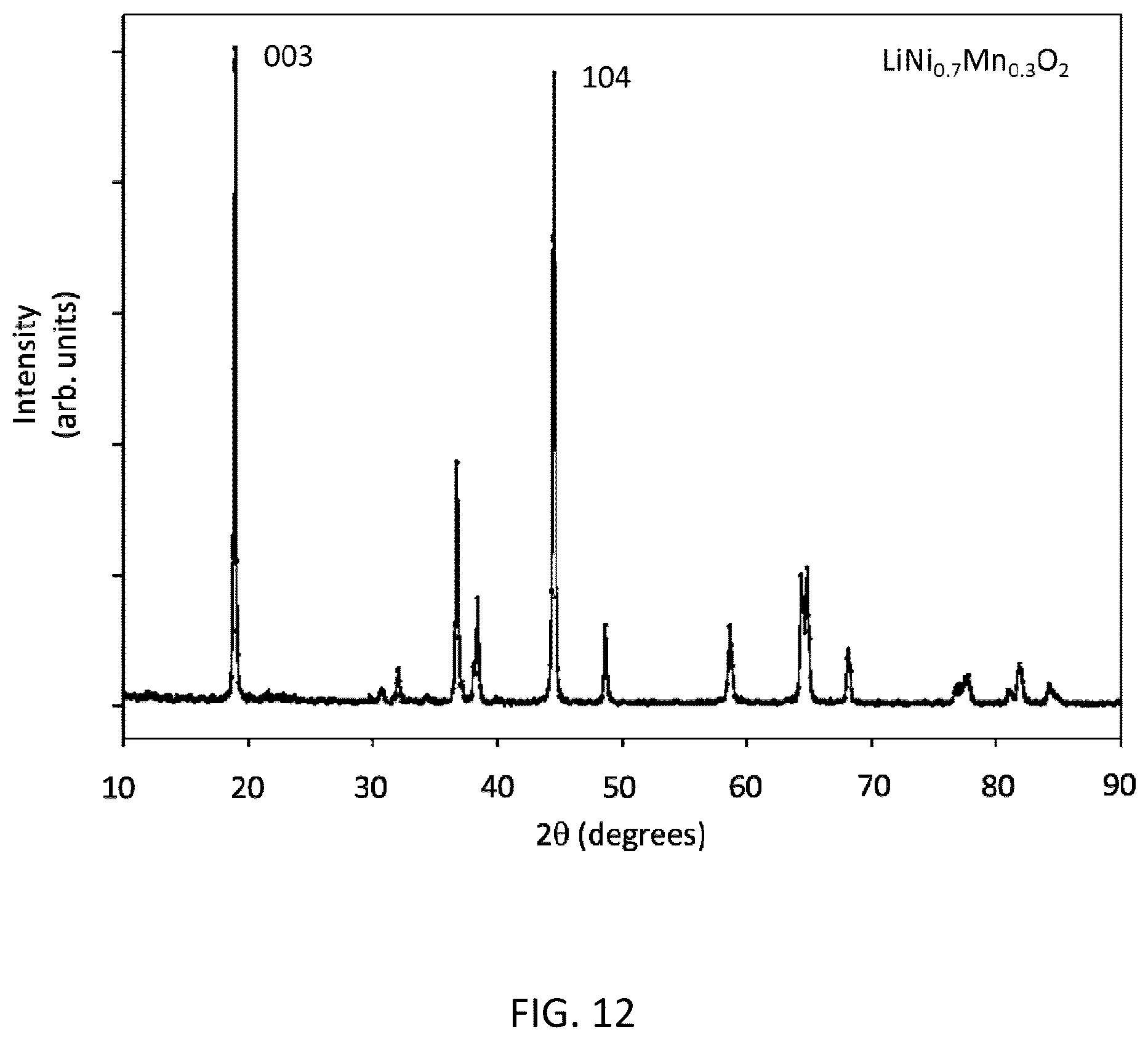 Patent US12308426 Figure 12 – Methods for the production of cathode materials for lithium ion batteries