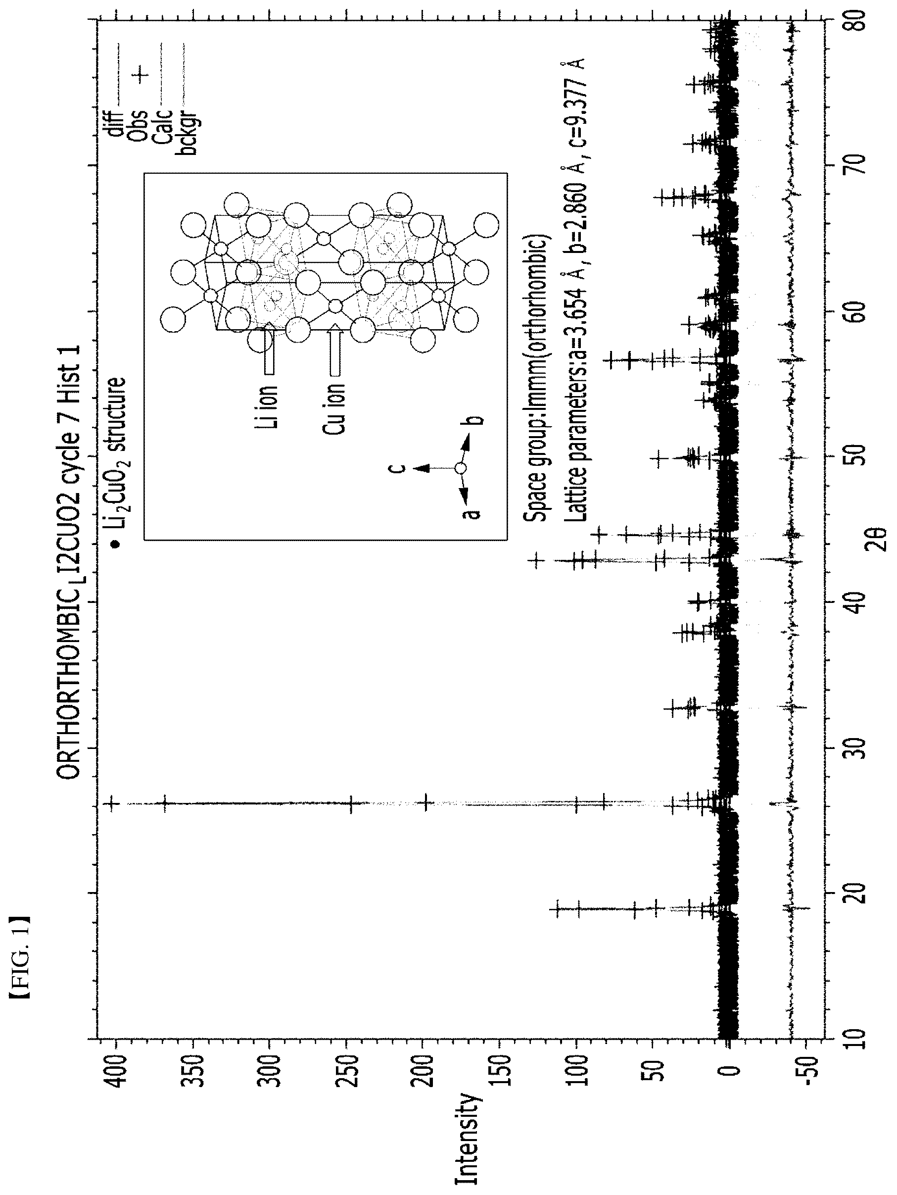 Patent US12308427 — Irreversible additive comprised in cathode material for secondary battery, cathode material comprising the same, and secondary battery comprising cathode material — Figure 1