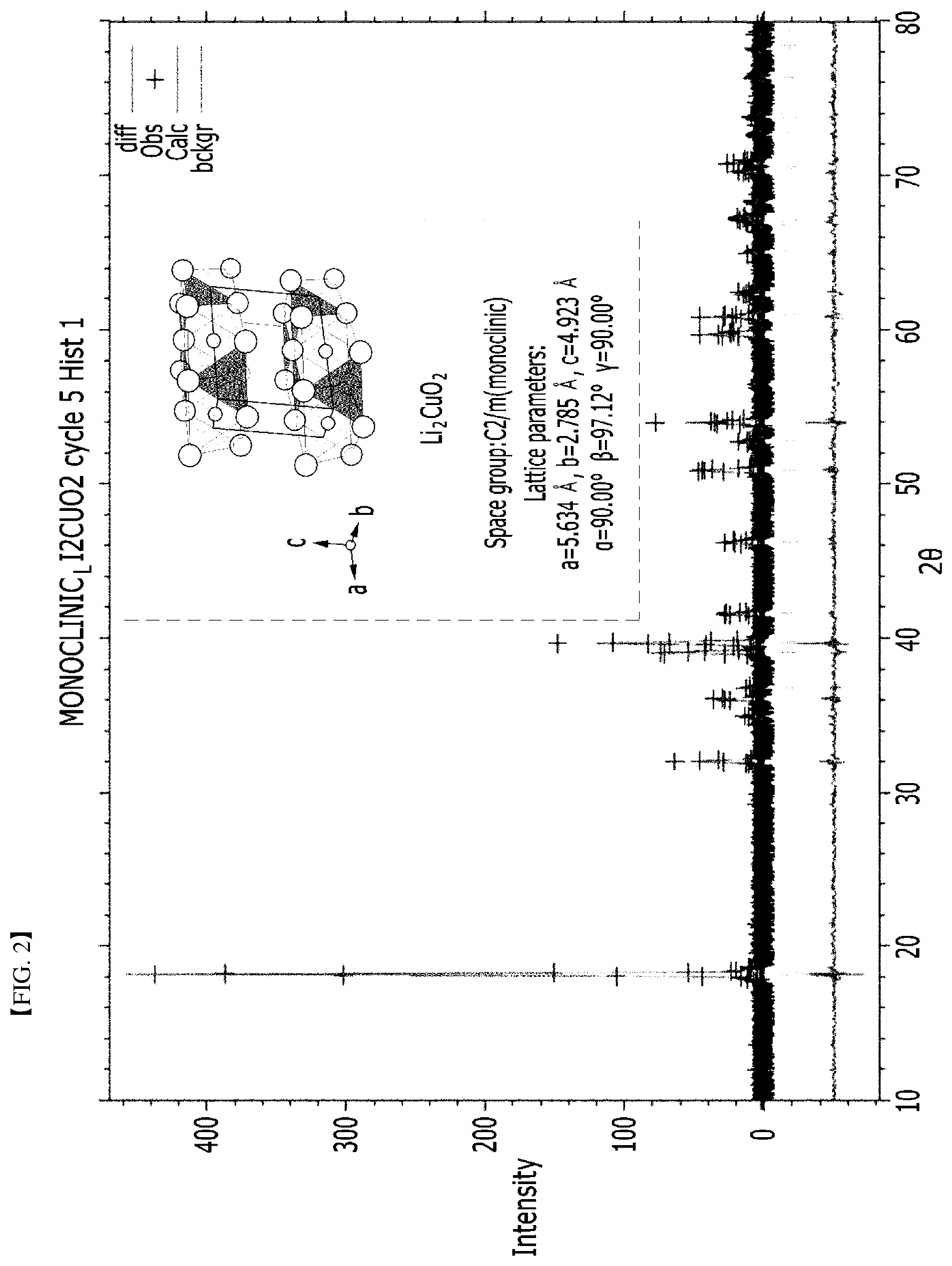 Patent US12308427 Figure 2 – Irreversible additive comprised in cathode material for secondary battery, cathode material comprising the same, and secondary battery comprising cathode material