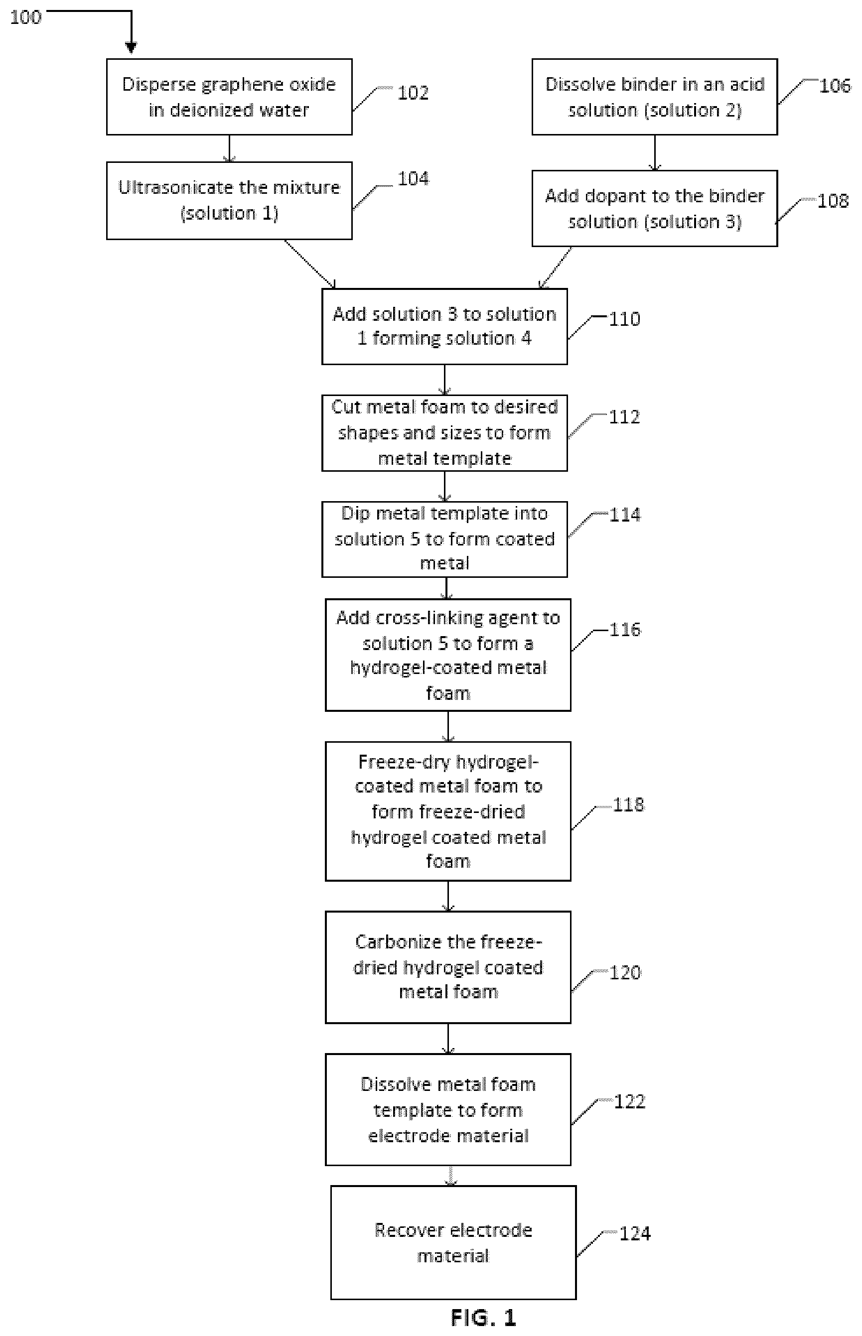Patent US12308433 Figure 1 – Electrode materials, electrodes, devices, and methods of making thereof