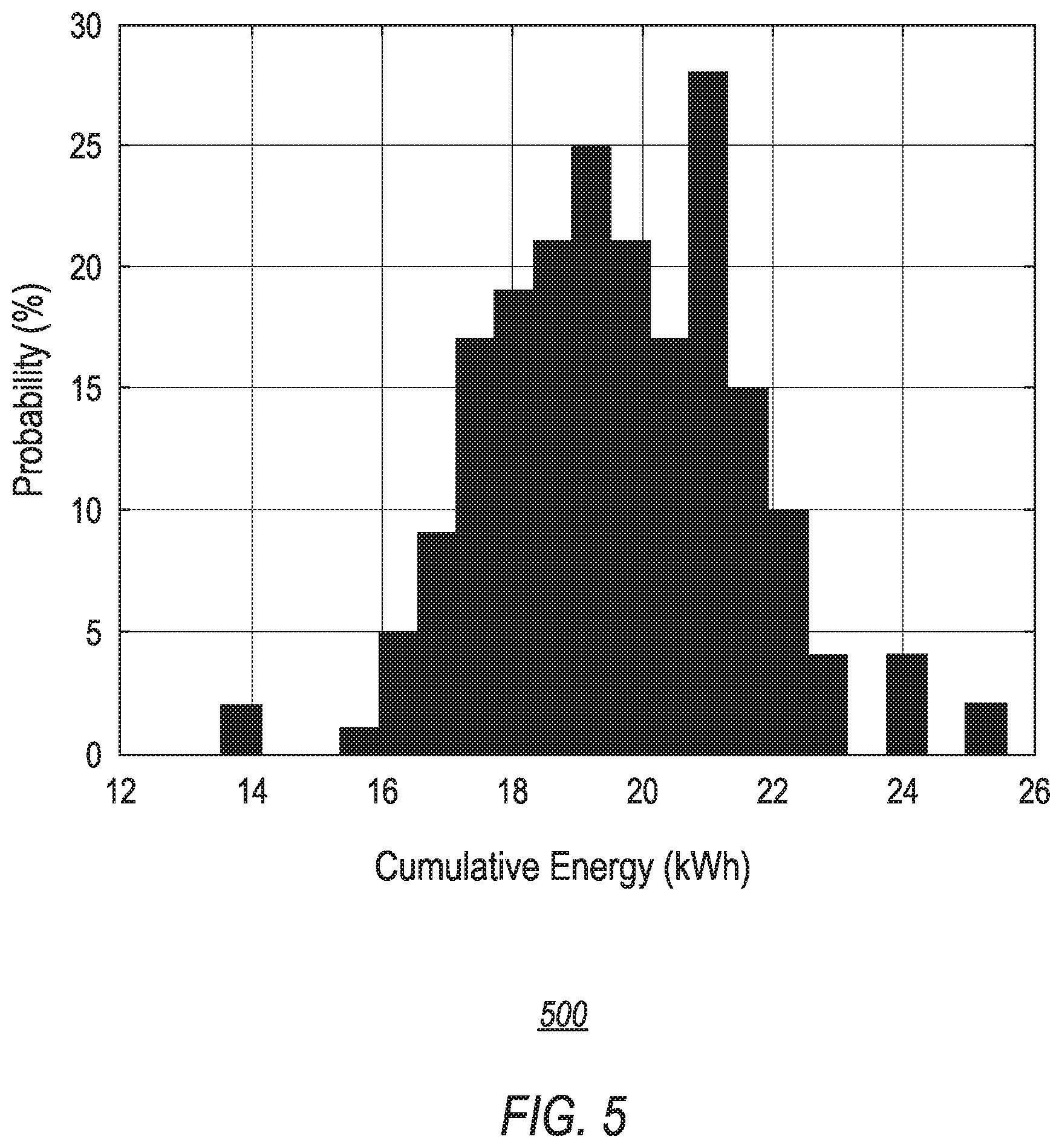Patent US12308649 Figure 5 – Control of vehicle and home energy storage systems