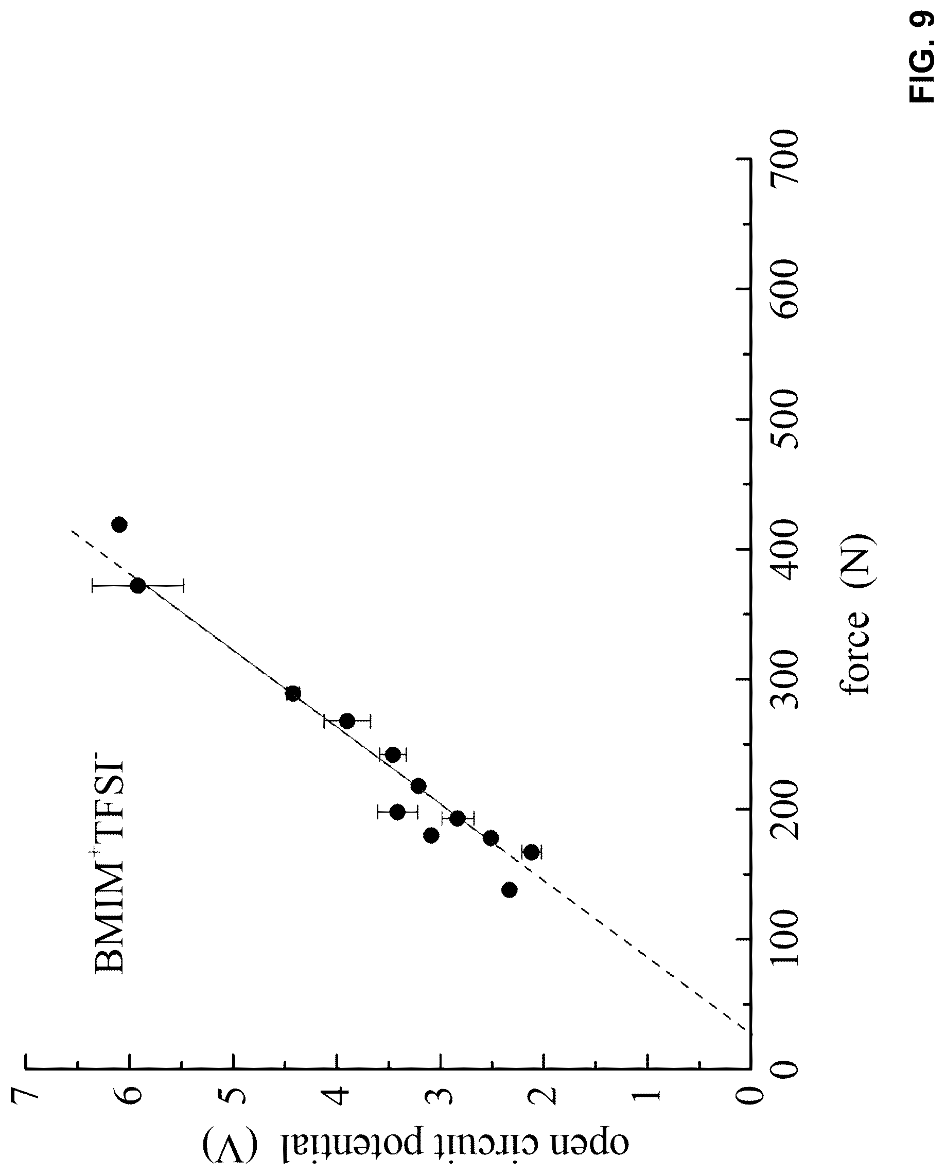Patent US12308765 Figure 9 – Ionic liquid-based piezoelectric apparatus and related methods