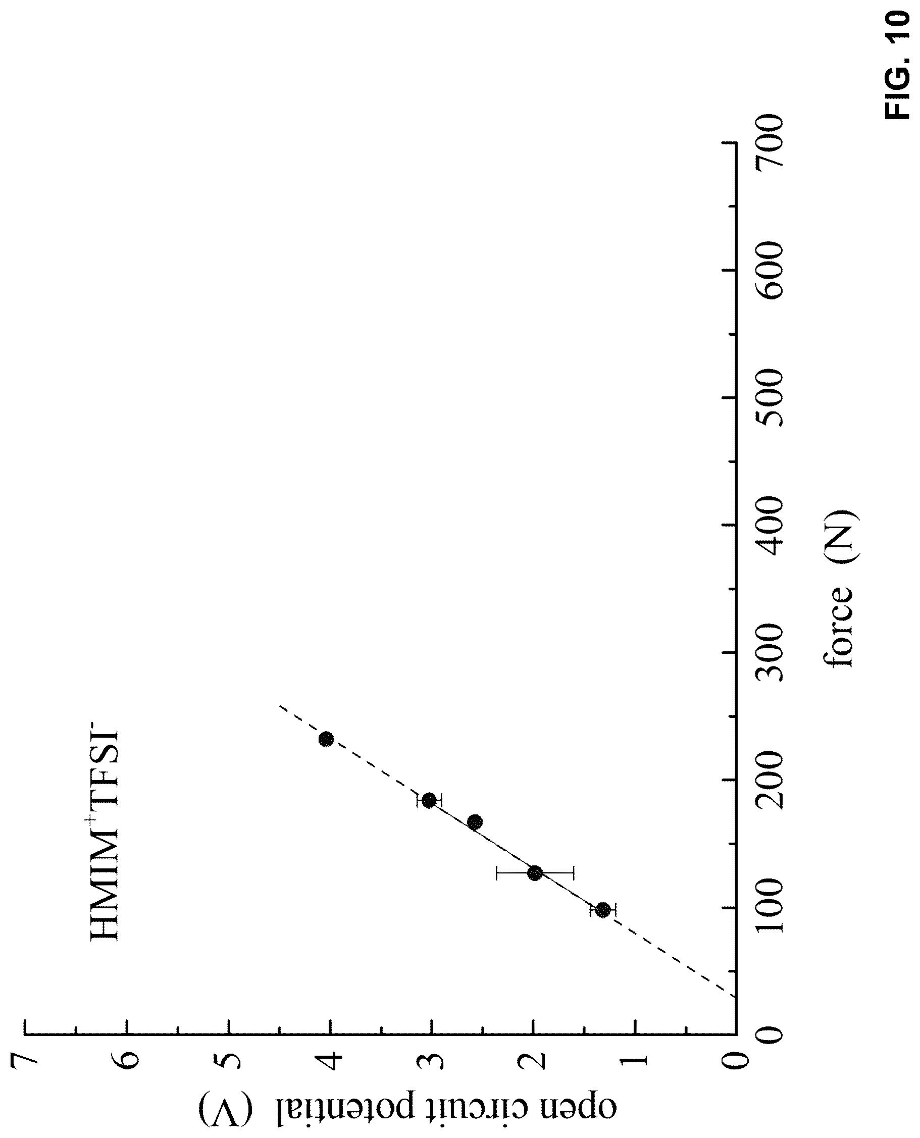 Patent US12308765 Figure 10 – Ionic liquid-based piezoelectric apparatus and related methods
