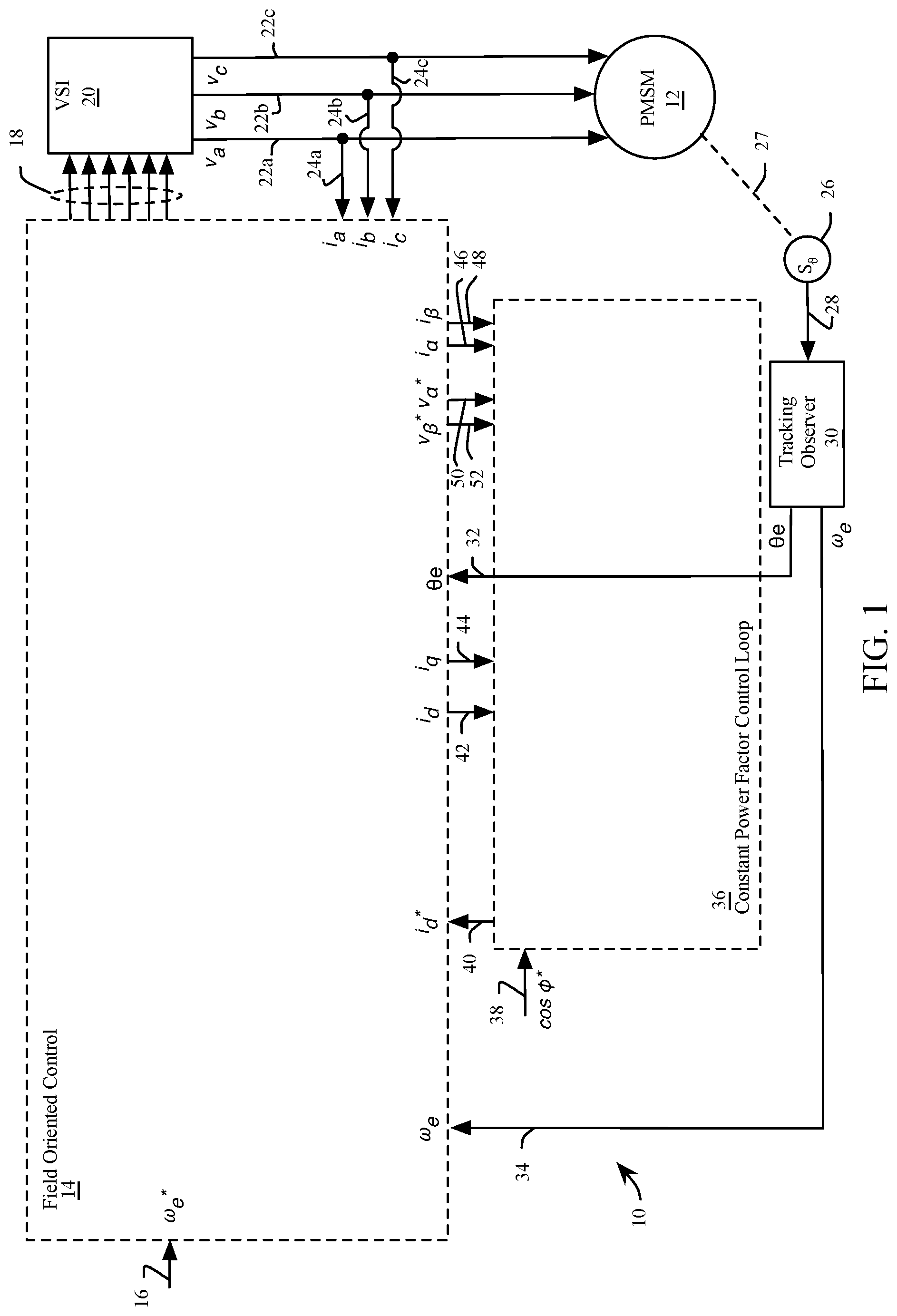 Patent US12308767 Figure 1 – Field oriented control of permanent magnet synchronous motor with constant power factor control loop