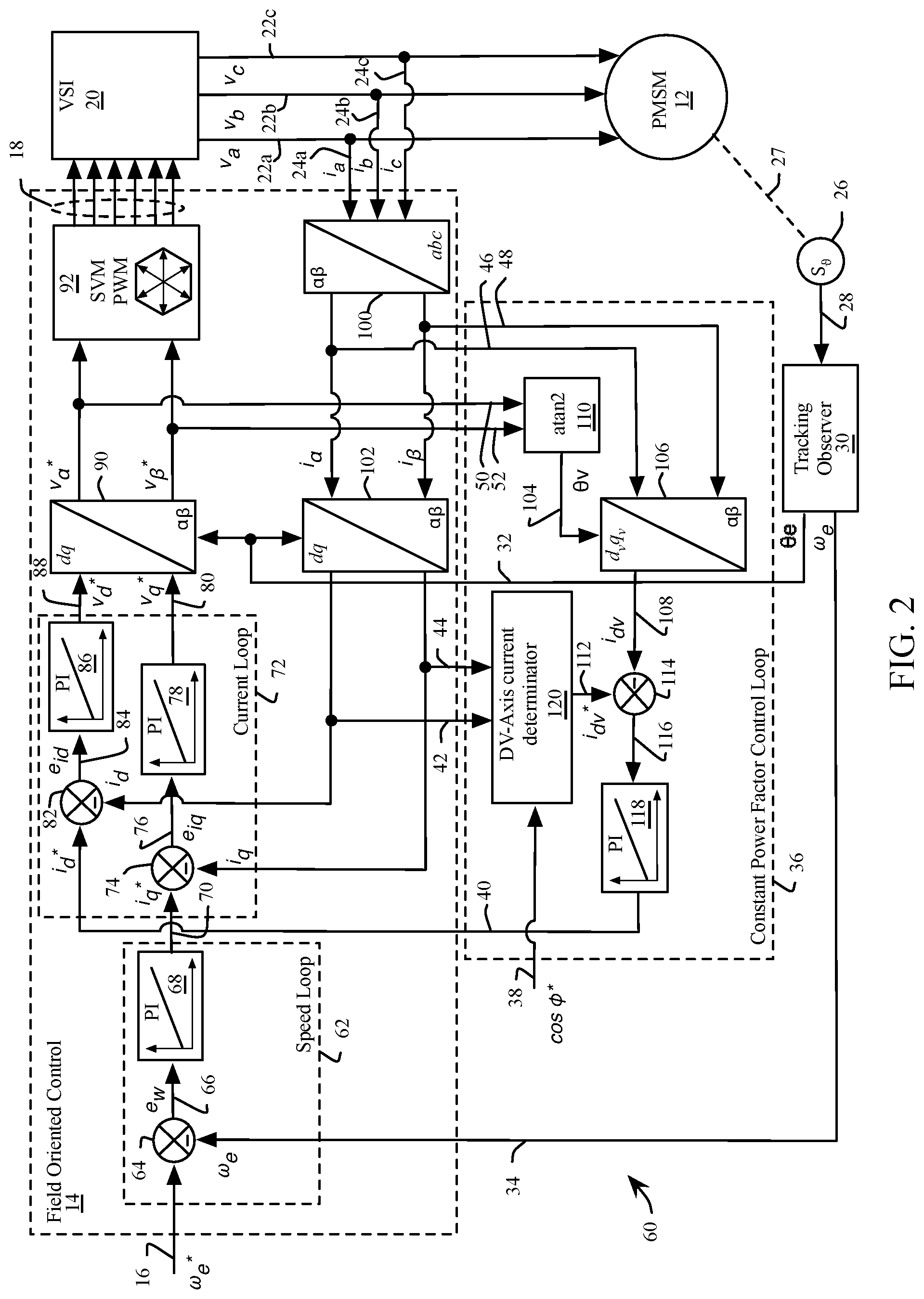 Patent US12308767 Figure 2 – Field oriented control of permanent magnet synchronous motor with constant power factor control loop