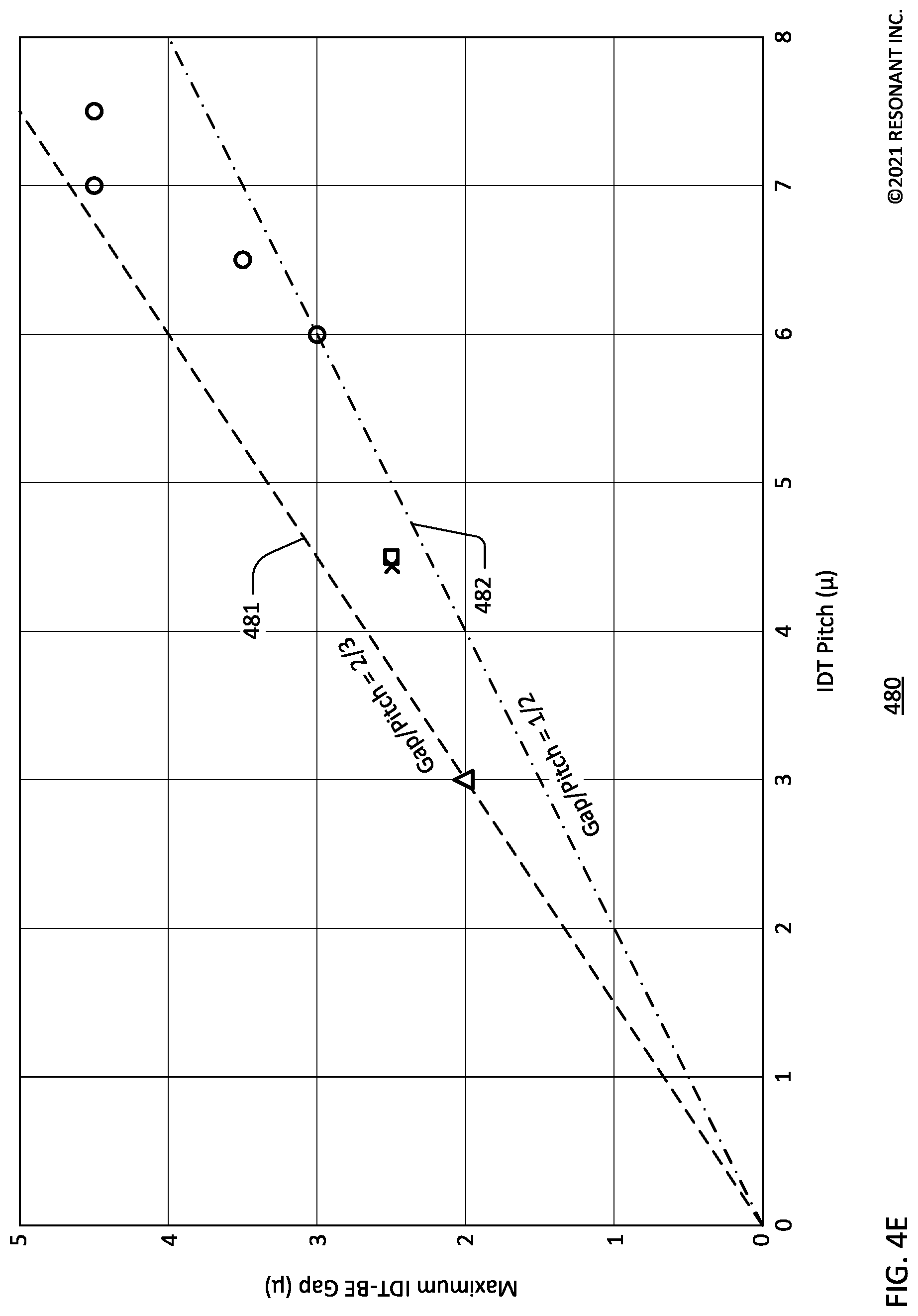 Patent US12308825 Figure 9 – Transversely-excited film bulk acoustic resonators with narrow gaps between busbars and ends of interdigital transducer fingers