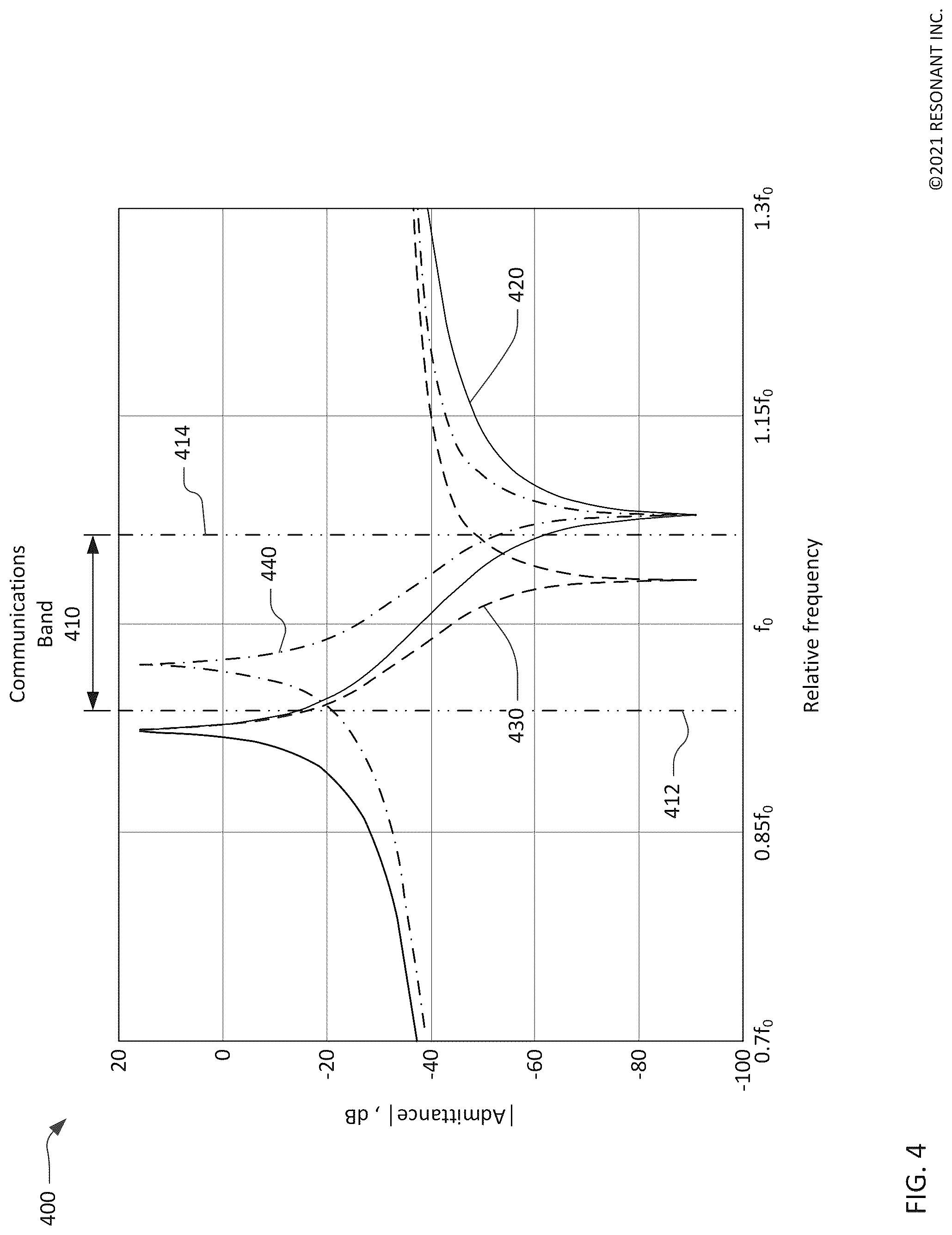 Patent US12308826 Figure 4 – Bandpass filters using transversely-excited film bulk acoustic resonators