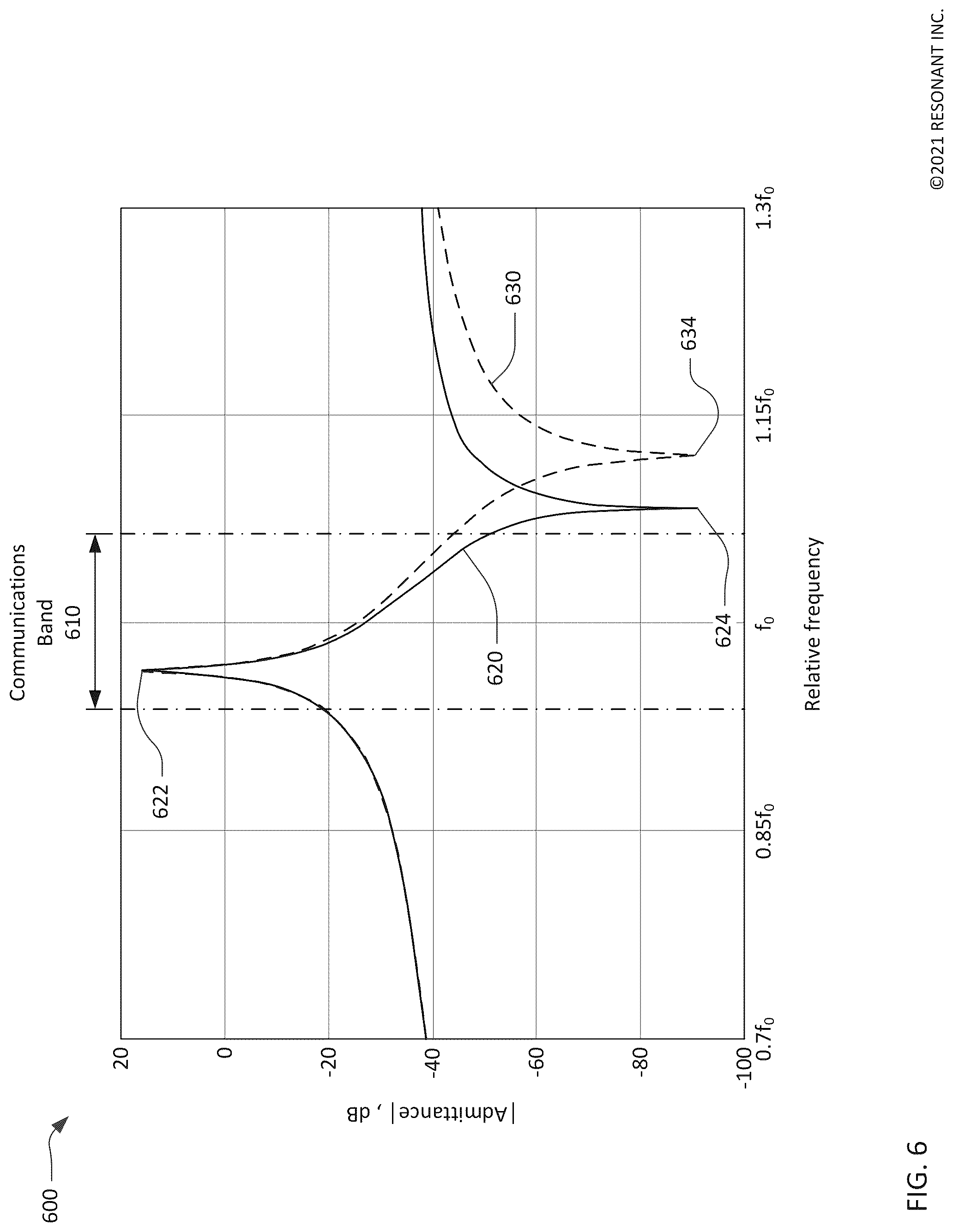 Patent US12308826 Figure 6 – Bandpass filters using transversely-excited film bulk acoustic resonators
