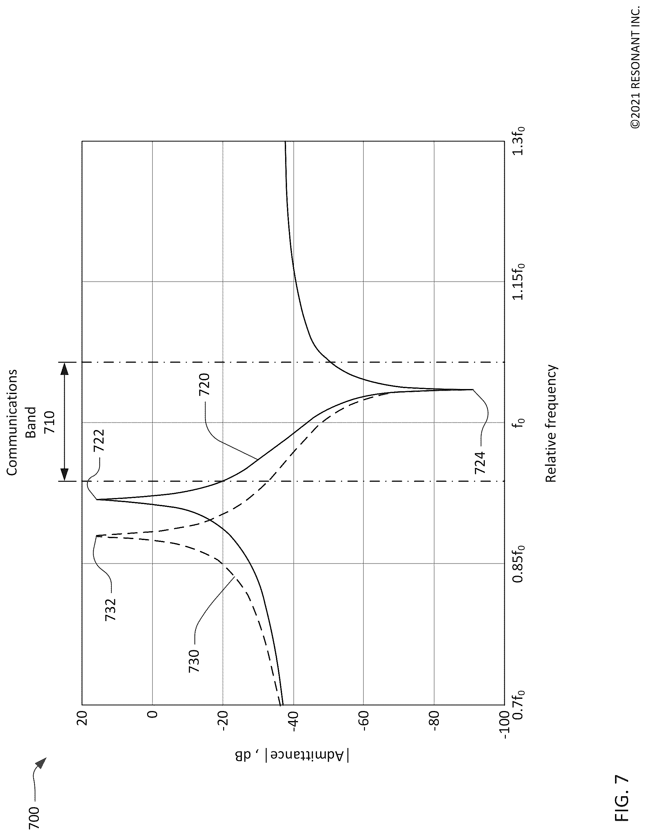 Patent US12308826 Figure 7 – Bandpass filters using transversely-excited film bulk acoustic resonators