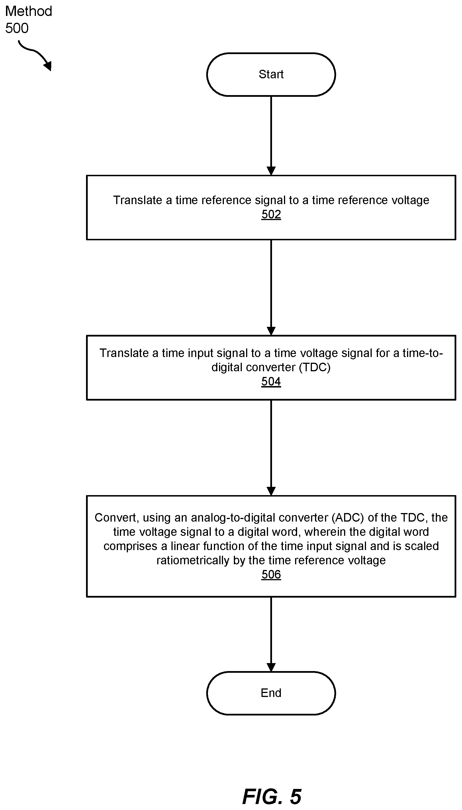 Patent US12308853 Figure 5 – High performance time-to-digital converter