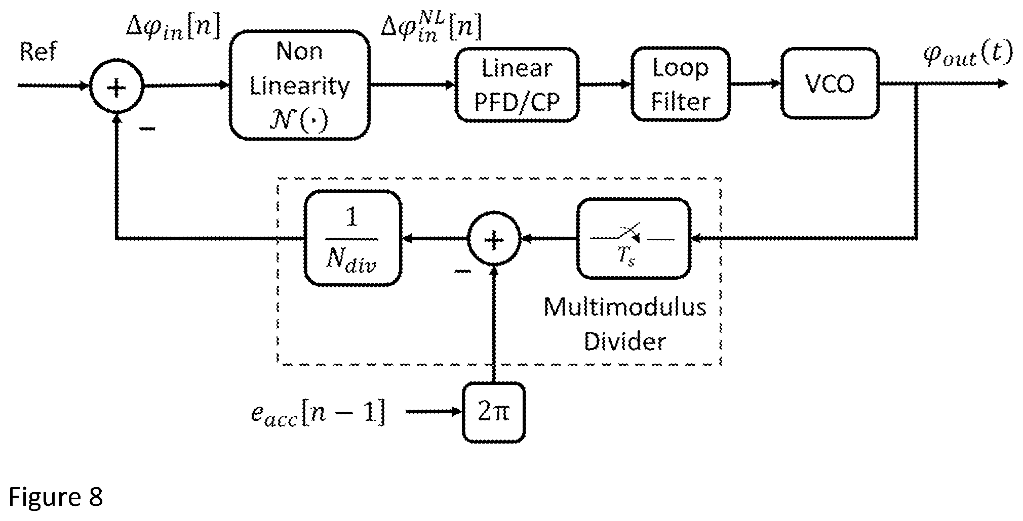 Patent US12308860 Figure 5 – Apparatus for mitigating nonlinearity-induced spurs and noise in a fractional-N frequency synthesizer