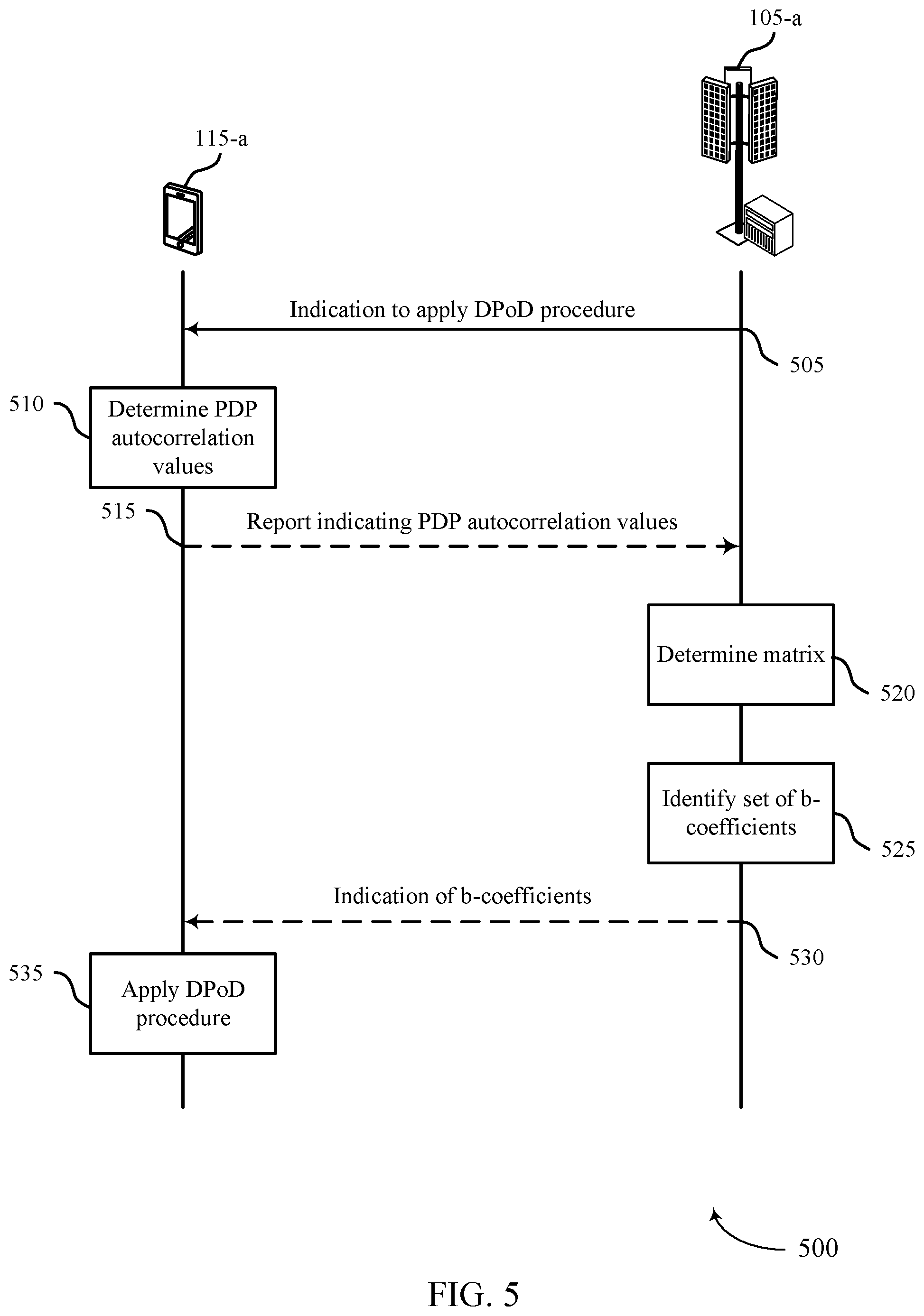 Patent US12308872 Figure 5 – Calculating coefficients in low-complexity digital post-distortion procedures
