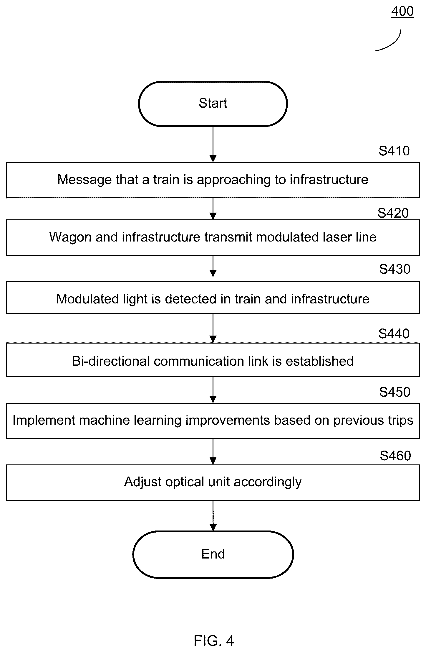 Patent US12308879 Figure 4 – System and method for bi-directional train to infrastructure wireless optical communication