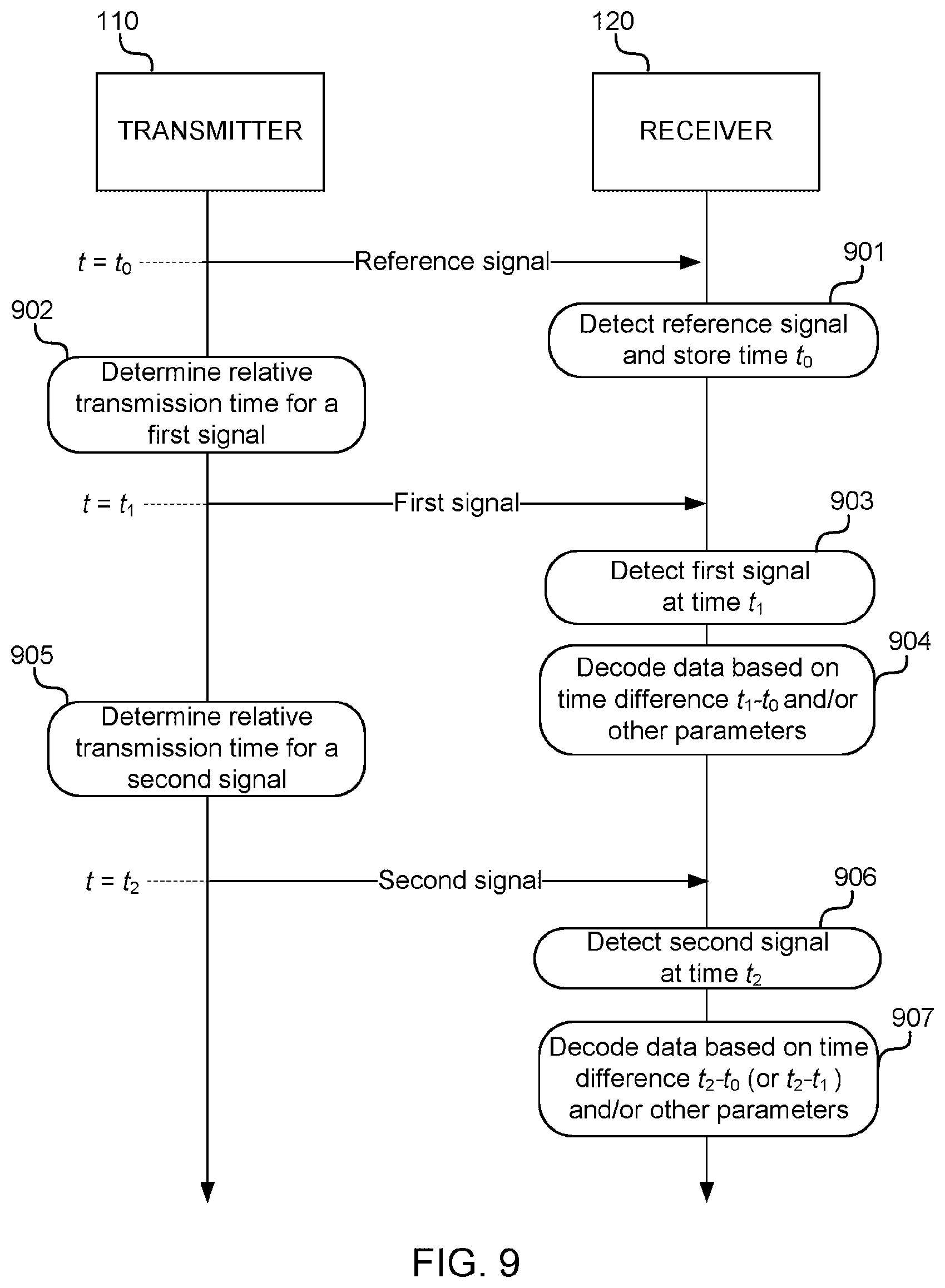 Patent US12308903 Figure 7 – Time coding for data communication