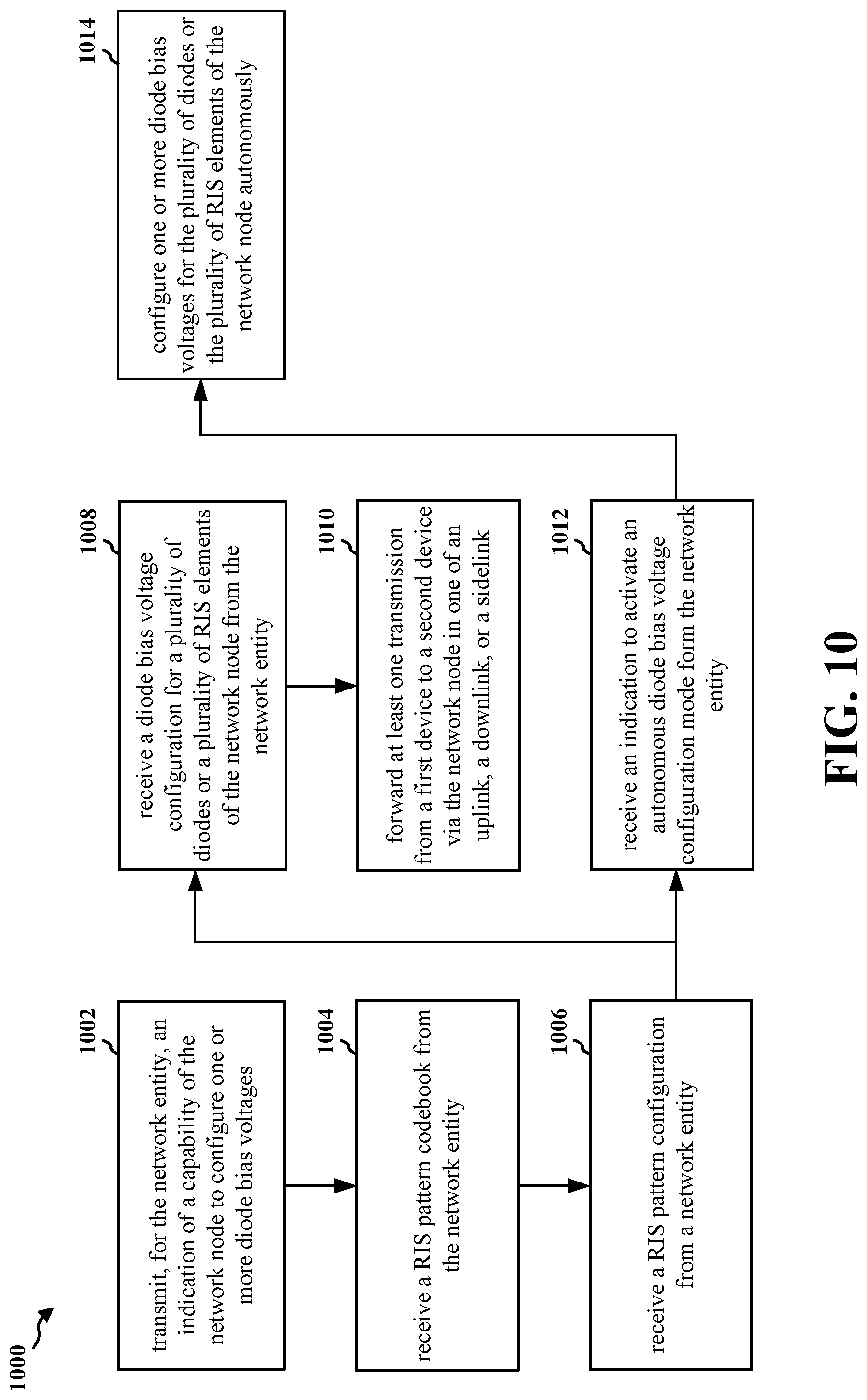 Patent US12308910 Figure 10 – Optimizing bias voltages in RIS aided communications