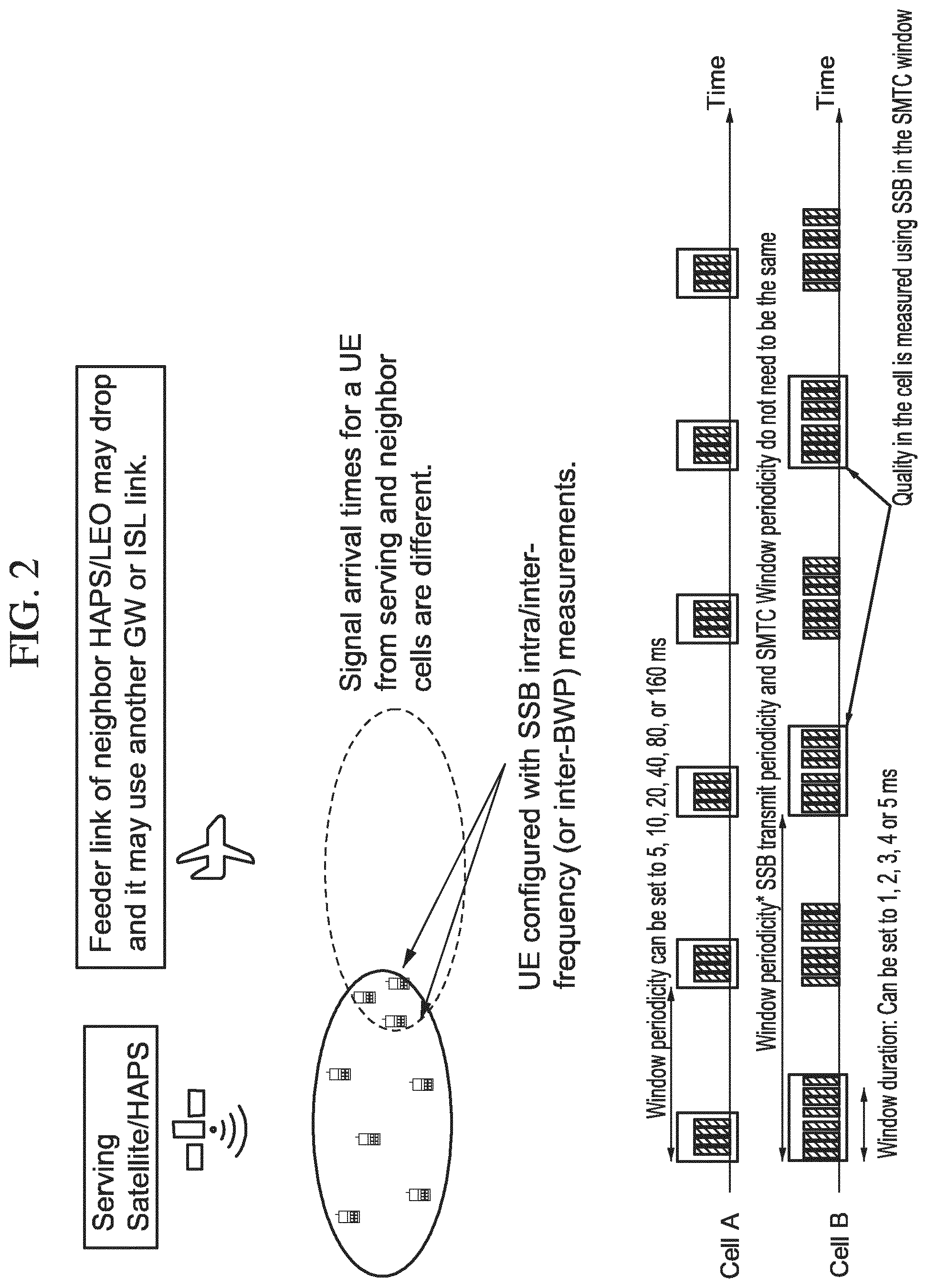 Patent US12308941 Figure 2 – Neighbor low earth orbit/high altitude platform stations inter-satellite link change and synchronization signal block measurements