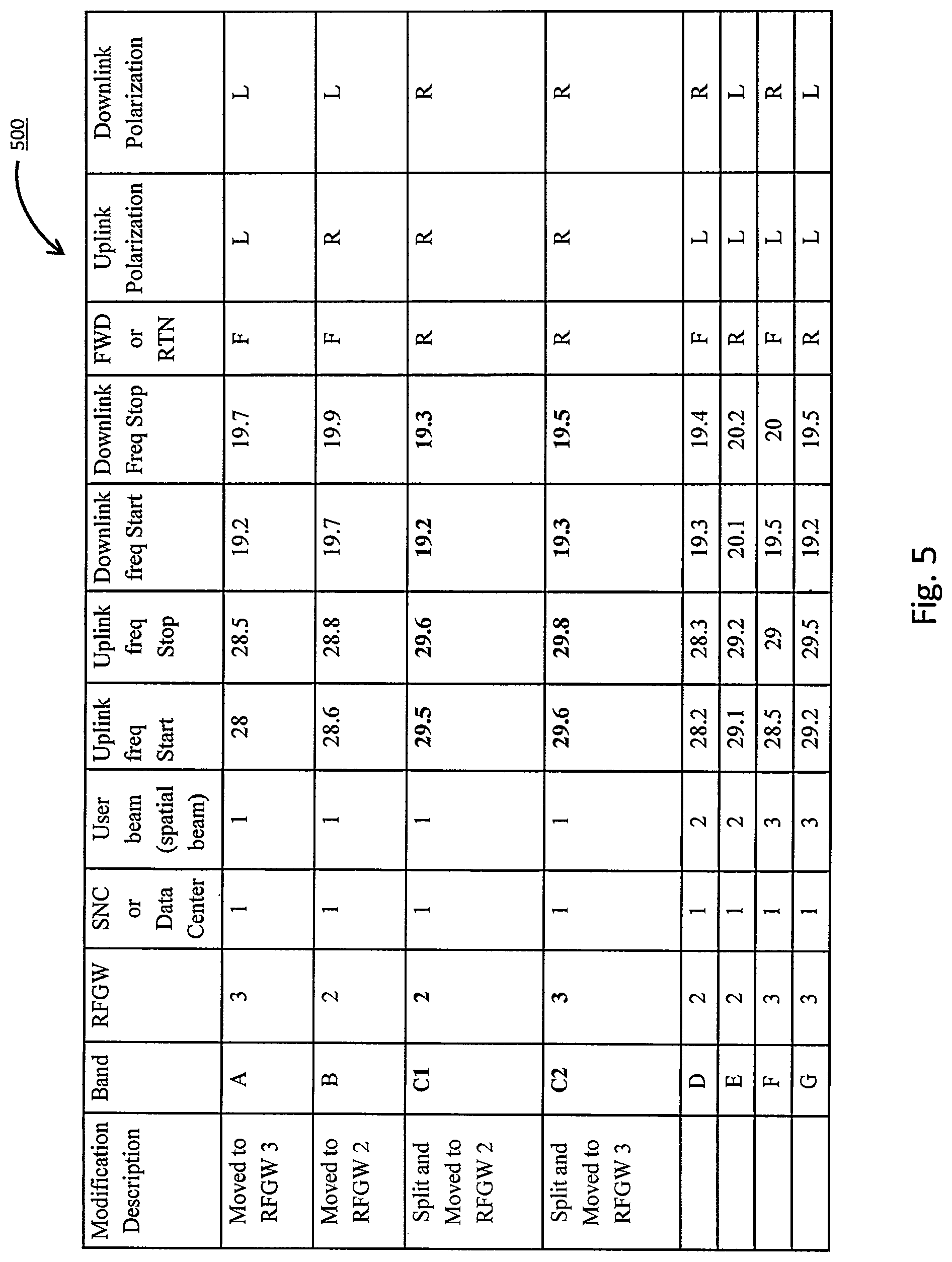 Patent US12308942 Figure 5 – Dynamic spectrum and capacity reorganization in satellite systems