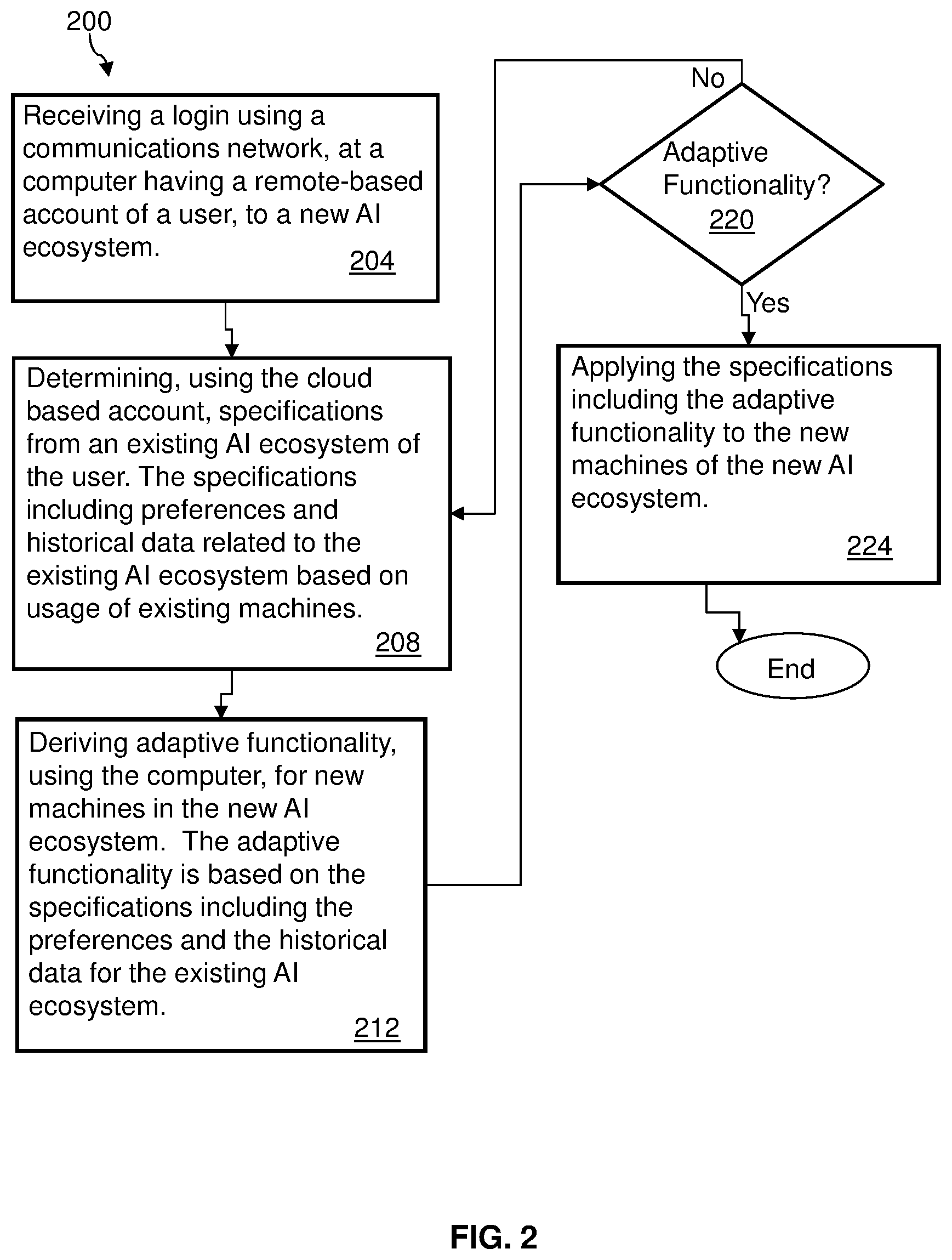 Patent US12308992 Figure 2 – Adapting artificial intelligence (AI) ecosystem specifications