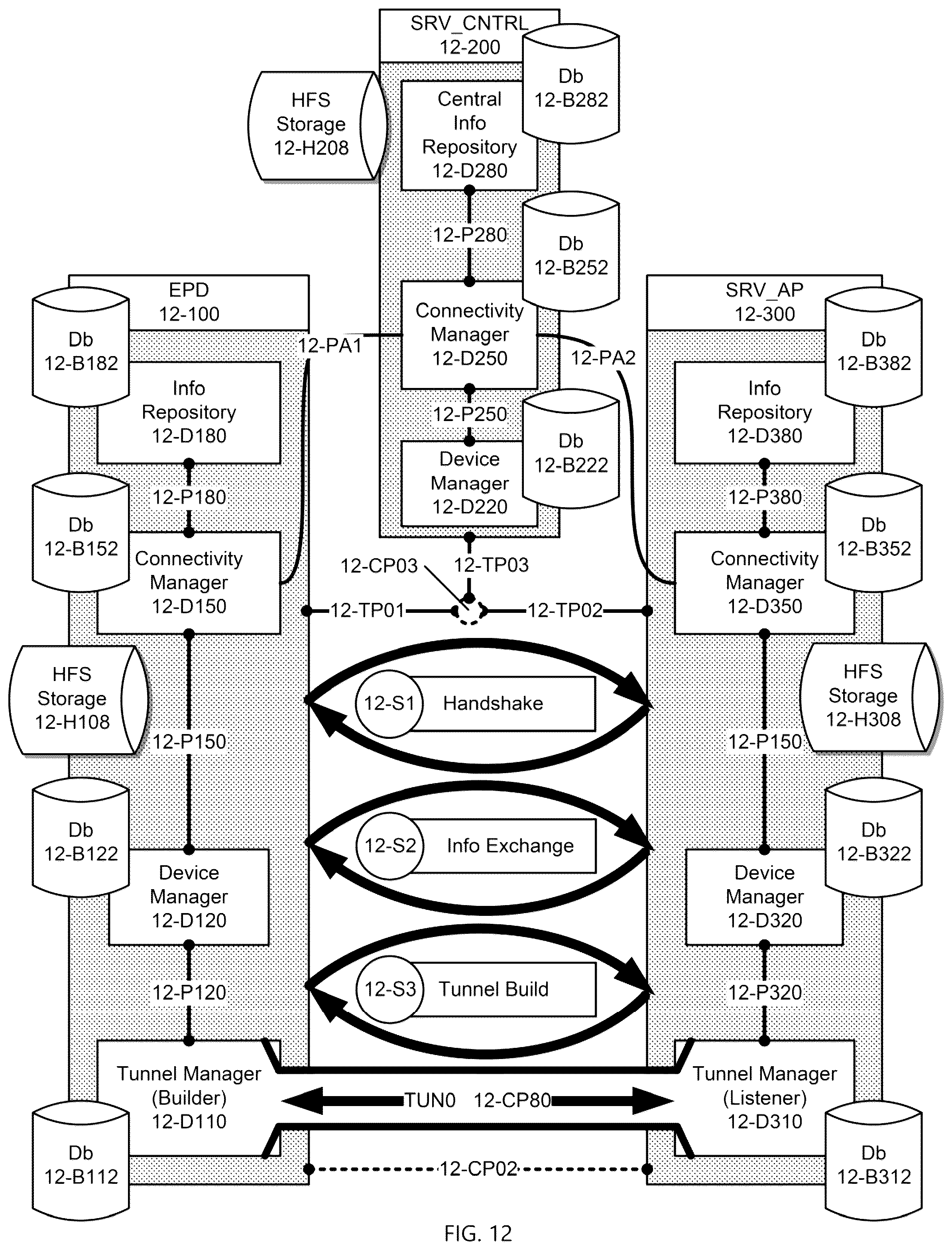 Patent US12309001 Figure 12 – Systems and methods for providing a global virtual network (GVN)