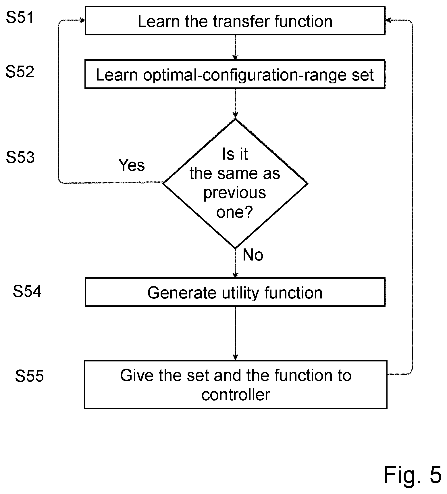 Patent US12309027 Figure 5 – Coordination and control mechanism for conflict resolution for network automation functions