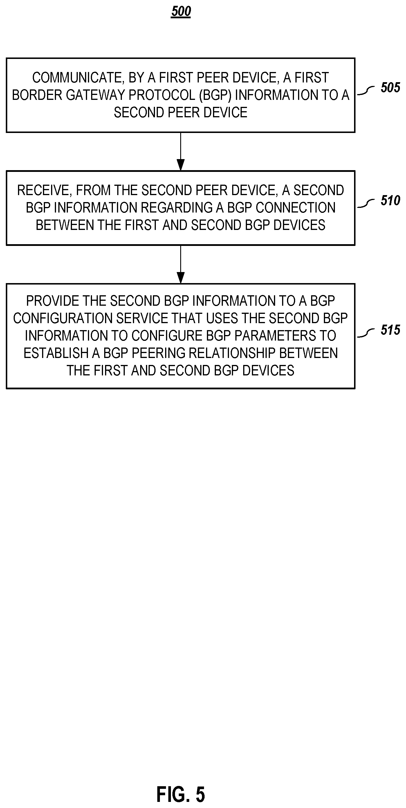 Patent US12309029 Figure 5 – Zerotouch border gateway protocol (BGP) configuration in non-volatile memory express over-fabrics (NVMe-oF) environments