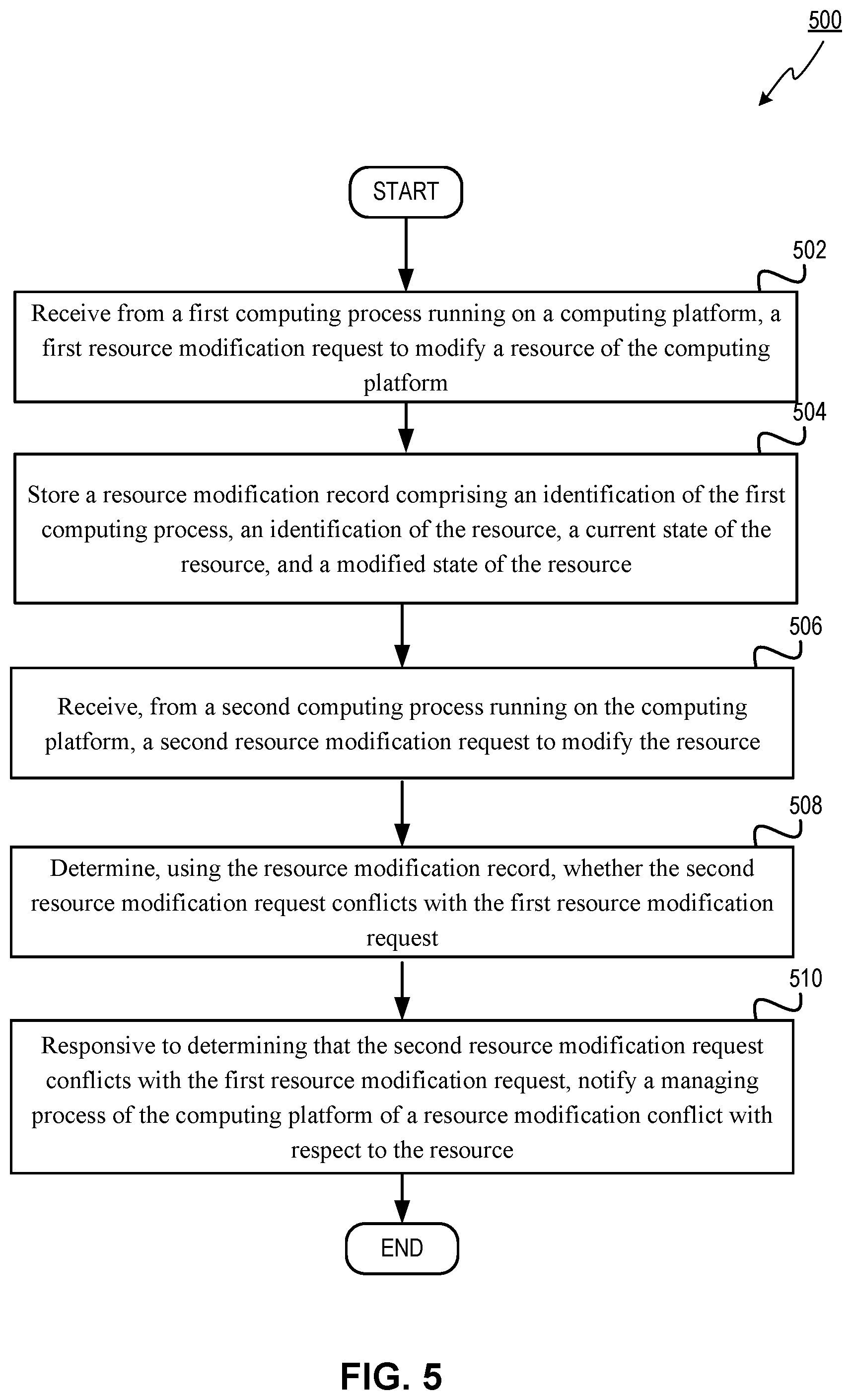 Patent US12309031 Figure 5 – Detecting multiple operator pattern services making conflicting resource modifications