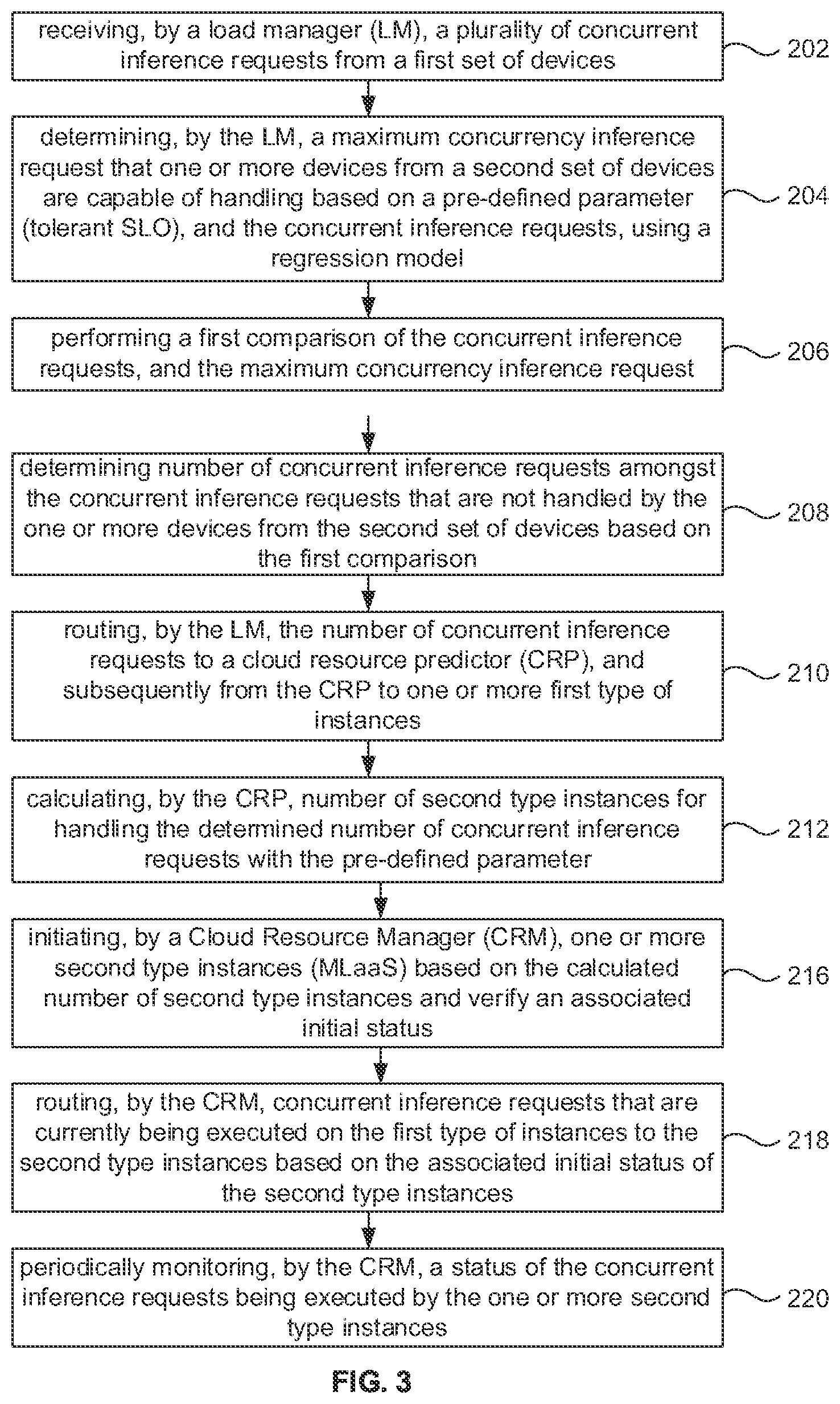 Patent US12309041 Figure 3 – Service-level objective (SLO) aware execution of concurrence inference requests on a fog-cloud network